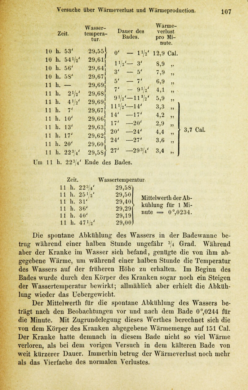 Zeit. 10 h. 53' 10 h. 54 V2' 10 h. 56' 10 h. 58' 11 h. — 11 h. 21/2' 11 h. 41/2' 11 h. 7' 11 h. 10' 11 h. 13' 11 h. 17' 11 h. 20' 11 h. 22 3/4' Wasser- tempera- tur. 29,5öl 29,6lj 29,64 29,67| 29,69J 29,68* 29,69 29,67 29,66 Dauer des Bades. Wärme- verluat pro Mi- nute. 0' — 11/2' 12,9 Cal. 11/2'— 3' 3' — 5' 5' — 7' V - 91/2' 91/2'-ll'/2' } IIV2'—14' 14' 17' —17' —20' 20' —24' 24' —27' 29,63! 29,62 29,60{ 29,58} 27' -293A' 8,9 7,9 6,9 4,1 5,9 3,3 4,2 2,9 4,4 3,6 3,4 3,7 Cal. Um 11 h. 223;4' Ende des Bades. Zeit. 11 h. 223/4' 11 h. 25 V»' 11 h. 31' 11 h. 36' 11 h. 40' 11 h. 47 Va' Wassertemperatur. 29,58*1 29,50 29,40 29,29 29,19 29,00 Mittelwerth der Ab- kühlung für 1 Mi- nute = 0°,0234. Die spontane Abkühlung des Wassers in der Badewanne be- trug während einer halben Stunde ungefähr 3/4 Grad. Während aber der Kranke im Wasser sich befand, genügte die von ihm ab- gegebene Wärme, um während einer halben Stunde die Temperatur des Wassers auf der früheren Höhe zu erhalten. Im Beginn des Bades wurde durch den Körper des Kranken sogar noch ein Steigen der Wassertemperatur bewirkt; allmählich aber erhielt die Abküh- lung wieder das Uebergewicht. Der Mittelwerth für die spontane Abkühlung des Wassers be- trägt nach den Beobachtungen vor und nach dem Bade 0°,0244 für die Minute. Mit Zugrundelegung dieses Werthes berechnet sich die von dem Körper des Kranken abgegebene Wärmemenge auf 151 Cal. Der Kranke hatte demnach in diesem Bade nicht so viel Wärme verloren, als bei dem vorigen Versuch in dem kälteren Bade von weit kürzerer Dauer. Immerhin betrug der Wärmeverlust noch mehr als das Vierfache des normalen Verlustes.