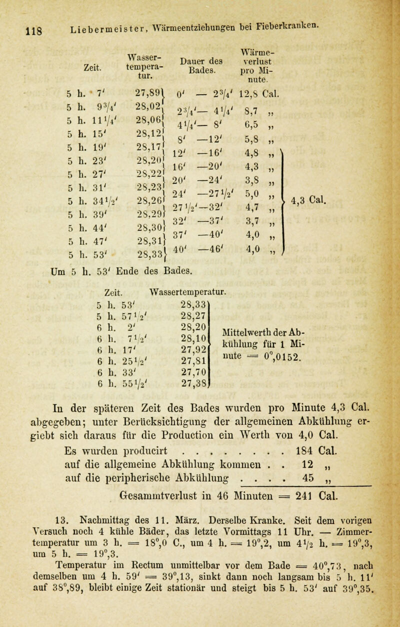 Zeit. Wasser- tempera- tur. Dauer des Bades. Wärme- verlust pro Mi- nute. h. 7' h. 93/4' h. li'A' h. 15' h. 19' h. 23' h. 27' h. 31' 5 h. 341/2' 5 h. 39' 5 h. 44' 5 h. 47' 5 h. 53' 0' 23/4' 41/4'- 8' 8' 12' IG' 27,891 28,02! 28,06[ 28,12j 28,17 28,201 2S,22j 28,23 24' 28,30} 32 - 28;3i}37' -4o 28,33} 40' — 23/4' 12,8 Cal. 4i/4' 8,7 „ —12' — 16' —20' —24' —271/2' —46' 6,5 5,8 4,8 4,3 3,8 5,0 4,7 3,7 4,0 4,0 4,3 Cal. Um 5 h. 53' Ende des Bades. Zeit. Wassertemperatur. 5 h. 53' 28,33 5 h. 571/2' 28,27 6 h. 2' 28,20 6 h. 71'2' 28,10 6 h. 17' 27,92 6 h. 251/2' 27,81 6 h. 33' 27,70 6 h. 551/2' 27,38 Mittelwerth der Ab- kühlung für 1 Mi- nute = 0°,0152. In der späteren Zeit des Bades wurden pro Minute 4,3 Cal. abgegeben; unter Berücksichtigung der allgemeinen Abkühlung er- giebt sich daraus für die Production ein Werth von 4,0 Cal. Es wurden producirt 184 Cal. auf die allgemeine Abkühlung kommen . . 12 „ auf die peripherische Abkühlung .... 45 „ Gesammtverlust in 46 Minuten = 241 Cal. 13. Nachmittag des 11. März. Derselbe Kranke. Seit dem vorigen Versuch noch 4 kühle Bäder, das letzte Vormittags 11 Uhr. — Zimmer- temperatur um 3 t. = 18°,0 C, um 4 h. = 19°,2, um 41/2 h. = 19°,3, um 5 h. = 19°,3. Temperatur im Rectum unmittelbar vor dem Bade = 40°,73, nach demselben um 4 h. 59' = 39°,13, sinkt dann noch langsam bis 5 h. 11' auf 38°,89, bleibt einige Zeit stationär und steigt bis 5 h. 53' auf 39°,35.