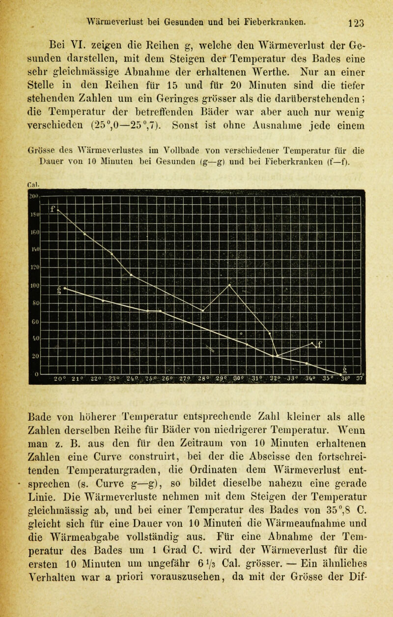 Bei VI. zeigen die Reiben g, welche den Wärmeverlust der Ge- sunden darstellen, mit dem Steigen der Temperatur des Bades eine sehr gleichniässige Abnahme der erhaltenen Werthe. Nur an einer Stelle in den Reihen für 15 und für 20 Minuten sind die tiefer stehenden Zahlen um ein Geringes grösser als die darüberstehenden; die Temperatur der betreffenden Bäder war aber auch nur wenig verschieden (25°,0—25°,7). Sonst ist ohne Ausnahme jede einem Grösse des Wärmeverlustes im Vollbade von verschiedener Temperatur für die Dauer von 10 Minuten bei Gesunden lg—g) und bei Fieberkranken (f—f). fnl. IlSlIHIBII IHHHI BlBBKaBBflBBHBSHHHJB ■■ ■■ H BBHHBH Bfl U \ \\ M ■■ H BflflBBH •.'< ÜBBBBBBBBBBBBBHHB ■■ H BBBBHB r.w i i i i i i rx i i i i i i i--h ■■ B BBBBHB BB IflBBflBBBHKHBHHHHB ■■ ■■ B BBBBEIB B BBBBHB BB BB IBBBBtiSSHBBBBBBfi HB IHBB HBH BBH Kjj—?TTfT¥'^fmTmBET1f7BM!mWCTT*TW^yy^iM>^'^-iiijf-ii um 1' i'MxttifiWKtW^Bil&l ^^F££SKTj9 Bade von höherer Temperatur entsprechende Zabl kleiner als alle Zahlen derselben Reihe für Bäder von niedrigerer Temperatur. Wenn man z. B. aus den für den Zeitraum von 10 Minuten erhaltenen Zahlen eine Curve construirt, bei der die Abseisse den fortschrei- tenden Temperaturgraden, die Ordinaten dem Wärmeverlust ent- sprechen (s. Curve g—g), so bildet dieselbe nahezu eine gerade Linie. Die Wärmeverluste nehmen mit dem Steigen der Temperatur gleichmässig ab, und bei einer Temperatur des Bades von 35°,8 C. gleicht sich für eine Dauer von 10 Minuten die Wärmeaufnahme und die Wärmeabgabe vollständig aus. Für eine Abnahme der Tem- peratur des Bades um l Grad C. wird der Wärmeverlust für die ersten 10 Minuten um ungefähr 6V3 Cal. grösser. — Ein ähnliches Verhalten war a priori vorauszusehen, da mit der Grösse der Dif-