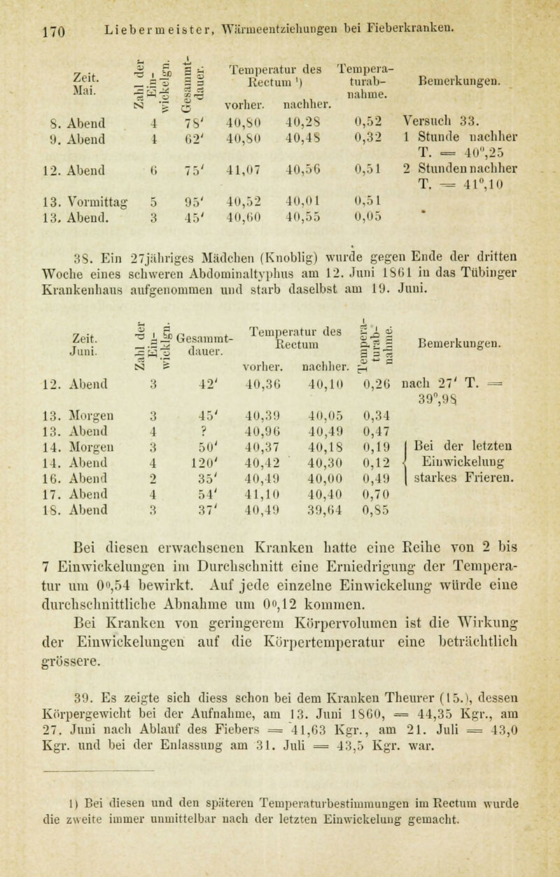 Zeit. Mai. 8. Abend 9. Abend 12. Abend 6 Temperatur des Tempera- Rectum 'l turab- vorher. nachher. 4 78' 40,SO 40,28 4 62' 40,80 40,48 75' 41,07 40,56 13. Vormittag 5 95' 40,52 40,01 13. Abend. 3 45' 40,00 40,55 nähme. Bemerkungen. 0,52 Versuch 33. 0,32 1 Stunde nachher T. = 40°, 2 5 0,51 2 Stunden nachher T. = 41°,10 0,51 0,05 38. Ein 27jähriges Mädchen (Knoblig) wurde gegen Ende der dritten Woche eines schweren Abdominaltyphus am 12. Juni 1801 in das Tübinger Krankenhaus aufgenommen und starb daselbst am 19. Juni. Zeit. Juni. -i: ir. Gesammt- dauer. louiperarur ues Rectum mper urab ahme Bemerkungen. N 5 vorher. nachher. 12. Abend 3 42' 40,36 40,10 0,26 nach 27' T. = 39°,98 13. Morgen 3 45' 40,39 40,05 0,34 13. Abend 4 ? 40,96 40,49 0,47 14. Morgen 3 50' 40,37 40,18 0,19 1 Bei der letzten 14. Abend 4 120' 40,42 40,30 0,12 1 Eiuwickelung 16. Abend 2 35' 40,49 40,00 0,49 | starkes Frieren. 17. Abend 4 54' 41,10 40,40 0,70 18. Abend 3 37' 40,49 39,64 0,85 Bei diesen erwachseneu Kranken hatte eine Keine von 2 bis 7 Einwickelungcn im Durchschnitt eine Erniedrigung- der Tempera- tur um 0o,54 bewirkt. Auf jede einzelne Einwickelung würde eine durchschnittliche Abnahme um 0o, 12 kommen. Bei Kranken von geringerem Körpervolumen ist die Wirkung der Einwickelungen auf die Körpertemperatur eine beträchtlich grössere. 39. Es zeigte sich diess schon bei dem Kranken Theurer (15.), dessen Körpergewicht bei der Aufnahme, am 13. Juni 1860, = 44,35 Kgr., am 27. Juni nach Ablauf des Fiebers = 41,63 Kgr., am 21. Juli = 43,0 Kgr. und bei der Enlassung am 31. Juli = 43,5 Kgr. war. 1) Bei diesen und den späteren Teinperaturbestimmungen im Rectum wurde die zweite immer unmittelbar nach der letzten Einwickelung gemacht.