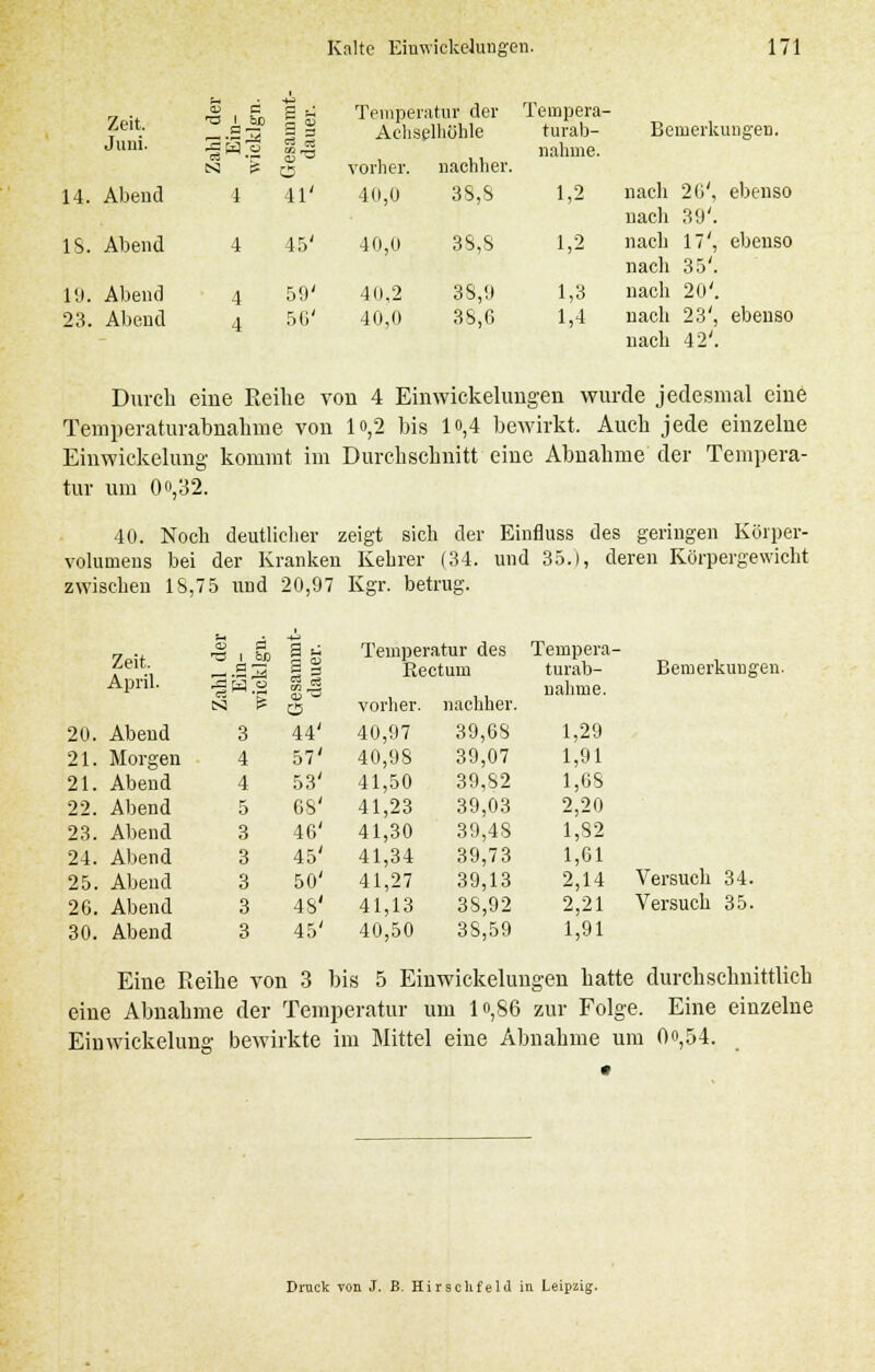 Zeit. Juni. 33 C3 CS) c 1 bo •23 Ho 5 ^ a Temperatur der Achselhöhle vorher, nachher. Tempera- turab- nahme. Bemerk ungen. 14. Abend 4 41' 40,0 3S,S 1,2 nach 20', nach 39'. ebenso IS. Abend 4 45' 40,U 3S,S 1,2 nach 17', nach 35'. ebenso 19. 23. Abend Abend 4 4 59' 5G' 40,2 40,0 3S,9 38,6 1,3 1,4 nach 20'. nach 23', nach 42'. ebenso Durch eine Reihe von 4 Einwickelungen wurde jedesmal eine Temperaturabnahme von lo,2 bis lo,4 bewirkt, Auch jede einzelne Einwickelung kommt im Durchschnitt eine Abnahme der Tempera- tur um Oo,32. 40. Noch deutlicher zeigt sich der Einfluss des geringen Körper- volumens bei der Kranken Kehrer (34. und 35.), deren Körpergewicht zwischen IS,75 und 20,97 Kgr. betrug. Zeit. a SS |5i B 3 Temperatur des Rectum Tempera- turab- Bemerkung April. | W.2 &S nahme. S3 S vorher. nachher. 20. Abend 3 44' 40,97 39,68 1,29 21. Morgen 4 57' 40,98 39,07 1,91 21. Abend 4 53' 41,50 39,82 1,68 22. Abend 5 68' 41,23 39,03 2,20 23. Abend 3 46' 41,30 39,48 1,82 24. Abend 3 45' 41,34 39,73 1,01 25. Abend 3 50' 41,27 39,13 2,14 Versuch 34. 26. Abend 3 48' 41,13 38,92 2,21 Versuch 35. 30. Abend 3 45' 40,50 38,59 1,91 Eine Reihe von 3 bis 5 Einwickeluugen hatte durchschnittlich eine Abnahme der Temperatur um lo,86 zur Folge. Eine einzelne Einwickelung bewirkte im Mittel eine Abnahme um 0o,54. Druck von J. B. Hirsclifeld iu Leipzig.