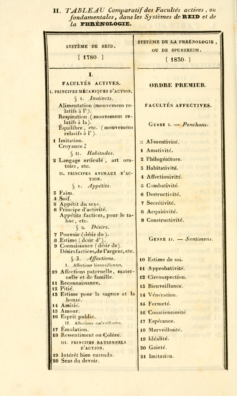 II. TABLEAU Comparatif des Facultés actives , ou fondamentales, dans les Systèmes de REID et de la PHHÉN0I.OGIE. SYSTEME DE BEID. [ 1780- ] FACULTÉS ACTIVES. I. PRINCIPES MÉCANIQUES D'ACTION § i. Instincts. Alimentation (raouvemens re- latifs à r;. Respiration ( mouvemens re- , latifs à la). Équilibre , etc. ( mouvemens relatifs à 1' ). 1 Imitation. Croyance 2 § II. Habitudes. 2 Langage articule' , art ora- toire , etc. II. PRINCIPES ANIMAUX D'AC- TION. § i. Appétits. 5 Faim. 4 Soif. 5 Appe'tit du sexe. 6 Principe d'activité. Appétits factices, pour le ta- bac, etc. § 2. Désirs. 7 Pouvoir (désir du ). 8 Estime ( désir d'). 9 Connaissance (désir de). Désirs factices,de l'argent, etc. § 3. Affections. I. Affections bienveillantes. 10 Affections paternelle, mater- nelle et de famille. 11 Reconnaissance. 12 Pitié. 15 Estime pour la sagesse et la bonté. 14 Amitié. 15 Amour. 16 Esprit public. II. Affections iiiaivrillniles. 17 Émulation. 18 Ressentiment ou Colère. iii. principes rationnels d'action. 19 Intérêt bien entendu. 20 Sens du devoir. SYSTÈME DE LA PHBÉJNOLOGIE , OU DE SPURZHEIM. t 1830- ] ORDRE PREMIER. FACULTÉS AFFECTIVES. Genre i. — Penchans. X Alimentivité. 1 Amativité. 2 Philogéniture. 3 Habitativité. 4 Affectionivité. 5 Combativité. 6 Destructivité. 7 Secrétivité. 8 Acquisivité. 9 Constructivité. Genre ii. — Sentimens. 10 Estime de soi. 11 Approbativité. 12 Circonspection. 13 Bienveillance. 14 Vénération. IB Fermeté. IG Conscienciosité. 17 Espérance. 18 Merveillosité. 19 Idéalité. 20 Gaieté. 21 Imitation.