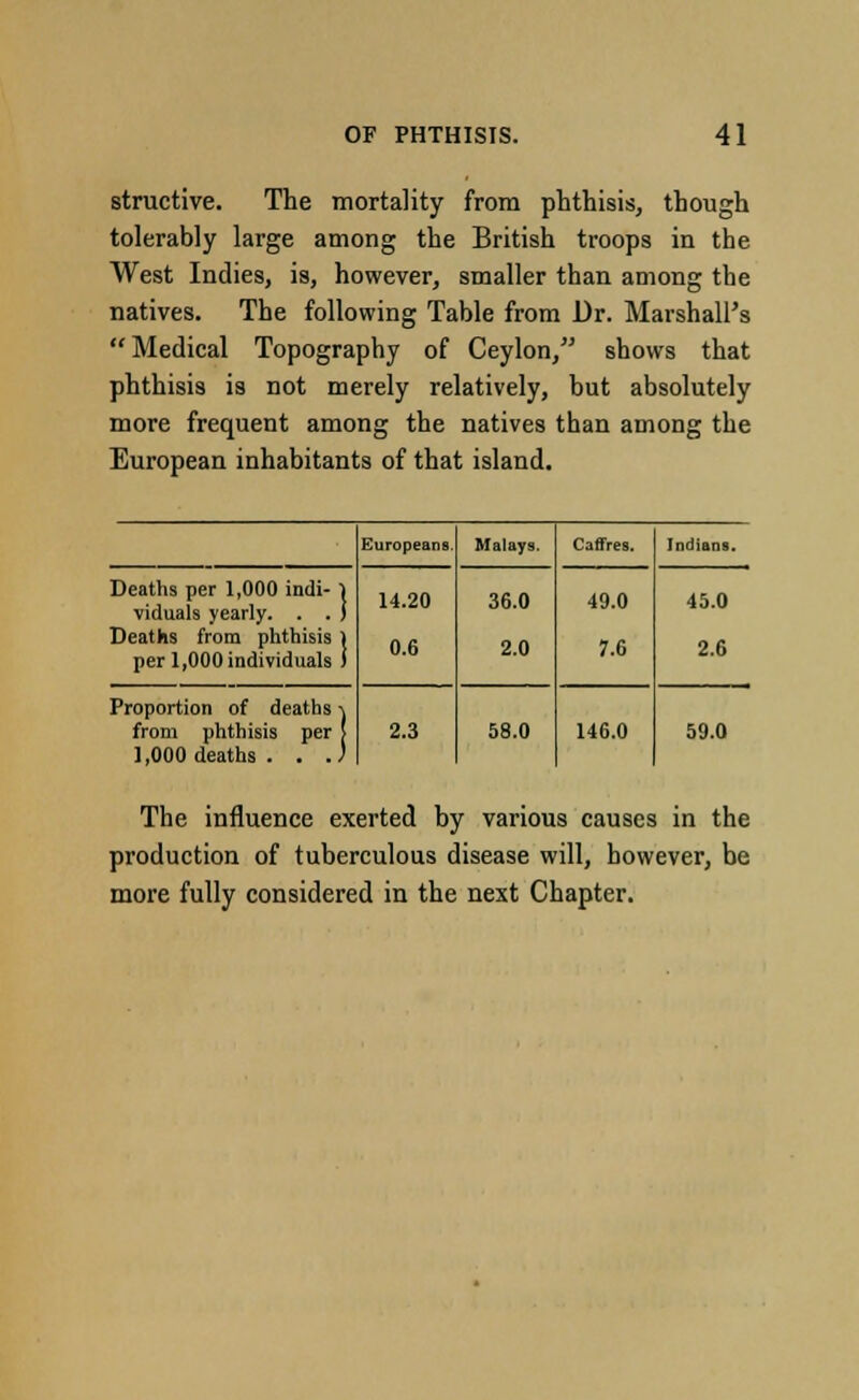 structive. The mortality from phthisis, though tolerably large among the British troops in the West Indies, is, however, smaller than among the natives. The following Table from Dr. Marshall's Medical Topography of Ceylon, shows that phthisis is not merely relatively, but absolutely more frequent among the natives than among the European inhabitants of that island. Europeans. Malays. Caffres. Indians. Deaths per 1,000 indi- l viduals yearly. . . i Deaths from phthisis 1 per 1,000 individuals i 14.20 0.6 36.0 2.0 49.0 7.6 4S.0 2.6 Proportion of deaths \ from phthisis per > 1,000 deaths . . J 2.3 58.0 146.0 59.0 The influence exerted by various causes in the production of tuberculous disease will, however, be more fully considered in the next Chapter.