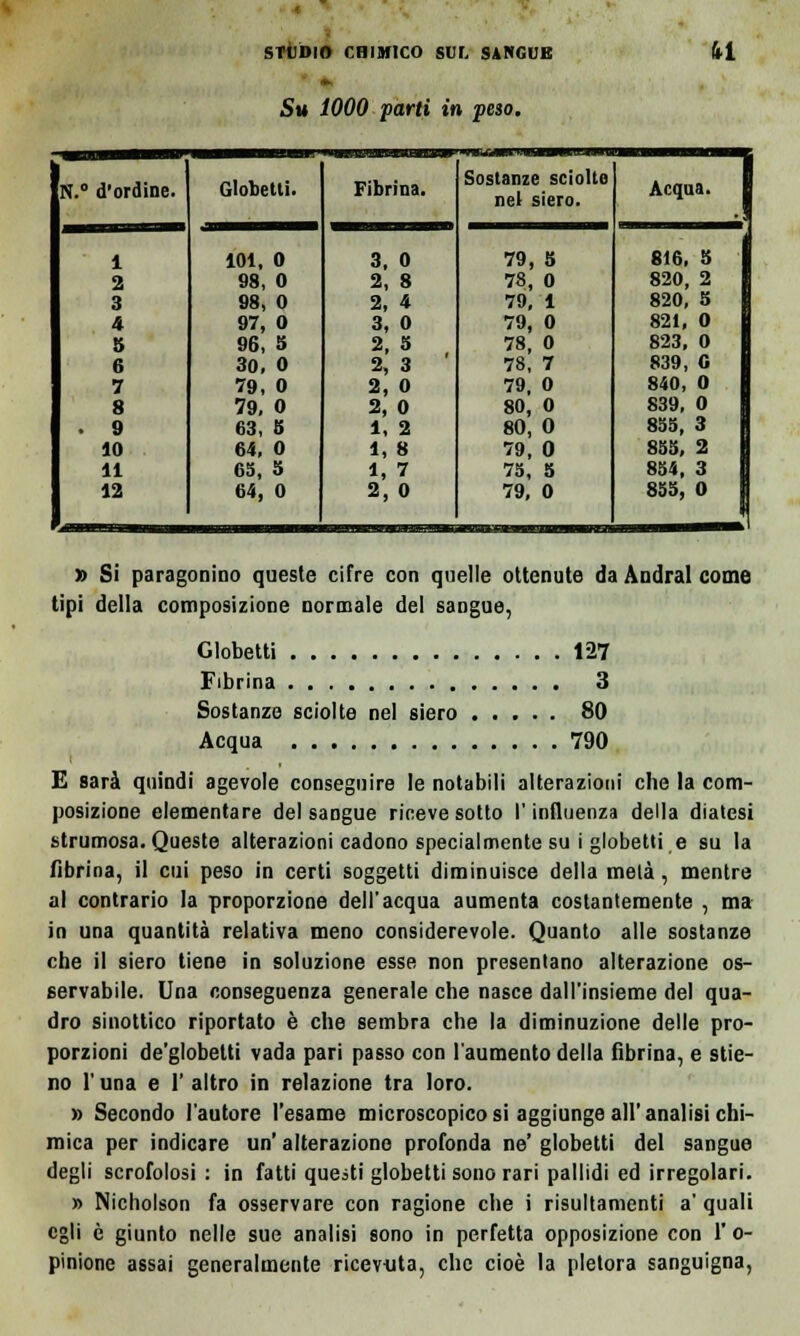 Su 1000 parti in peso. N.° d'ordine. 1 Globetti. 101, 0 Fibrina. Sostanze sciolte nei siero. Acqua. 3, 0 79, 5 816, 5 2 98, 0 2, 8 78, 0 820, 2 3 98, 0 2, 4 79, 1 820, 5 4 97, 0 3, 0 79, 0 821, 0 5 96, 5 2, 5 78, 0 823, 0 6 30, 0 2, 3 78, 7 839, C 7 79, 0 2, 0 79, 0 840, 0 8 79, 0 2, 0 80, 0 839, 0 . 9 63, 5 1, 2 80, 0 858, 3 10 64, 0 1, 8 79, 0 855, 2 11 65, 5 1, 7 73, 5 854, 3 12 64, 0 2,0 79, 0 855, 0 » Si paragonino queste cifre con quelle ottenute da Andrai come tipi della composizione normale dei sangue, Globetti 127 Fibrina 3 Sostanze sciolte nel siero 80 Acqua 790 E sarà quindi agevole conseguire le notabili alterazioni che la com- posizione elementare del sangue riceve sotto l'influenza della diatesi strumosa. Queste alterazioni cadono specialmente su i globetti e su la fibrina, il cui peso in certi soggetti diminuisce della mela, mentre al contrario la proporzione dell'acqua aumenta costantemente , ma in una quantità relativa meno considerevole. Quanto alle sostanze che il siero tiene in soluzione esse non presentano alterazione os- servabile. Una conseguenza generale che nasce dall'insieme del qua- dro sinottico riportato è che sembra che la diminuzione delle pro- porzioni de'globetti vada pari passo con l'aumento della fibrina, e stie- no l'una e 1' altro in relazione tra loro. » Secondo l'autore l'esame microscopico si aggiunge all' analisi chi- mica per indicare un' alterazione profonda ne' globetti del sangue degli scrofolosi : in fatti questi globetti sono rari pallidi ed irregolari. » Nicholson fa osservare con ragione che i risultamenti a'quali egli è giunto nelle sue analisi sono in perfetta opposizione con 1' o- pinione assai generalmente ricevuta, che cioè la pletora sanguigna,