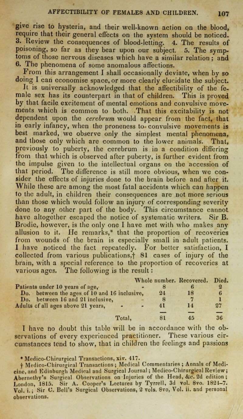 give rise to hysteria, and their well-known action on the blood, require that their general effects on the system should be noticed. 3. Review the consequences of blood-letting. 4. The results of poisoning, so far as they bear upon our subject. 5. The symp- toms of those nervous diseases which have a similar relation ; and 6. The phenomena of some anomalous affections. From this arrangement I shall occasionally deviate, when by so doing I can economise space, or more clearly elucidate the subject. It is universally acknowledged that the aflectibility of the fe- male sex has its counterpart in that of children. This is proved by that facile excitement of mental emotions and convulsive move- ments which is common to both. .That this excitability is not dependent upon the cerebrum would appear from the fact, that in early infancy, when the proneness to-convulsive movements is best marked, we observe only the simplest mental phenomena, and those only which are common to the lower animals. That, previously to puberty, the cerebrum is in a condition differing from that which is observed after puberty, is further evident from the impulse given to the intellectual organs on the accession of that period. The difference is still more obvious, when we con- sider the effects of injuries done to the brain before and after it. While these are among the most fatal accidents which can happen to the adult, in children their consequences are not more serious than those which would follow an injury of corresponding severity done to any other part of the body. This circumstance cannot have altogether escaped the notice of systematic writers. Sir B. Brodie, however, is the only one I have met with who makes any allusion to it. lie remarks,* that the proportion of recoveries from wounds of the brain is especially small in adult patients. I have noticed the fact repeatedly. For better satisfaction, I collected from various publications,! 81 cases of injury of the brain, with a special reference to the proportion of recoveries at various ages. The following is the result: AVIiole number. Recovered. Died. Patients under 10 years of age,- - 8 6 2 Do. between the ages of 10 and 1C inclusive, 21 18 6 Do. between 1G and 21 inclusive, 8 7 1 Adults cf all ages above 21 years, 41 14 27 Total, 81 45 36 I have no doubt this table will be in accordance with the ob- servations of every experienced practitioner. These various cir- cumstances tend to show, that in children the feelings and passions * Medico-Chirurgical Transactions, xiv. 417. ■(■ Medico-Chirurgical Transactions; Medical Commentaries ; Annals of Medi- cine, and Edinburgh Medical and Surgical Journal; Medico-Chirurgical Review; Abernethy's Surgical Observations on Injuries of the Head, &c. 2d edition ; London, 1810. Sir A. Cooper's Lectures by Tyrrell, 3d vol. 8vo. 1821-7. Vol. i.; Sir C. Bell's Surgical Observations, 2 vols. 8vo, Vol. ii. and personal observations.