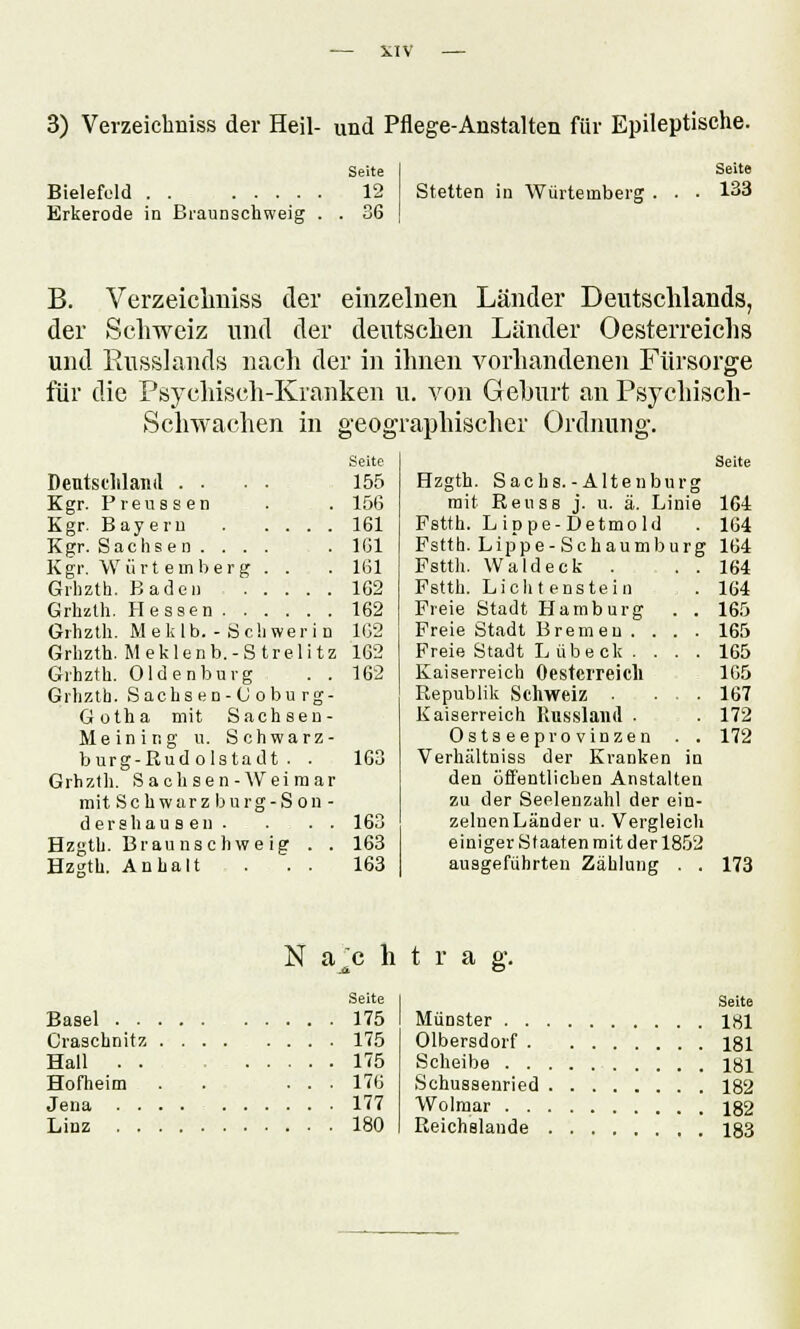3) Verzeichniss der Heil- und Pflege-Anstalten für Epileptische. Seite Bielefeld 12 Erkerode in Braunschweig . . 36 Stetten in Würtemberg . Seite 133 B. Verzeichniss der einzelnen Länder Deutschlands, der Schweiz und der deutschen Länder Oesterreichs und Russlands nach der in ihnen vorhandenen Fürsorge für die Psychisch-Kranken u. von Gehurt an Psychisch- Schwachen in geographischer Ordnung. Seite Seite Deuts eMail il . • • • 155 Hzgth. Sachs.-Altenburg Kgr. P reu 8 sen 156 mit Renss j. u. ä. Linie 164 Kgr. Bayern 161 Fstth. LiD pe-Detmold 164 Kgr. Sachsen.... 161 Pstth. Lippe-Schaumburg 164 K gr. Würtemberg. . 161 Fstth. Waldeck . . . 164 162 Fstth. Lichtenstein . . 164 162 Freie Stadt Hamburg . . 165 Grhzth. M e k 1 b. - Schwerin 162 Freie Stadt Bremen . . . . 165 Grhzth. M ek 1 ehb. -S tre 1itz 162 Freie Stadt Lübeck .... 165 Grhzth. Oldenburg . . 162 Kaiserreich Oesterreicli 1G5 Grhzth. Sachs en-(J obu rg- Republik Schweiz . ... 167 Gotha mit Sachsen- Kaiserreich Russland . 172 Meining u. Schwarz- Ostseeprovinzen . . 172 burg-Rudolstadt. . 163 Verhältniss der Kranken in Grhzth. Sachsen-Weimar den öffentlichen Anstalten mit Schwarz burg-Son- zu der Seelenzahl der ein- dershausen. . . . 163 zelnenLa'nder u. Vergleich Hzgth. Braunschweig . . 163 einiger Staaten mit der 1852 Hzgth. Anhalt 163 ausgeführten Zählung . . 173 Nachtrag. Basel 175 Craschnitz 175 Hall 175 Hofheim . . ... 176 Jena 177 Linz 180 Seite Münster 181 Olbersdorf 181 Scheibe 181 Schussenried 182 Wolmar 182 Reichslande 183