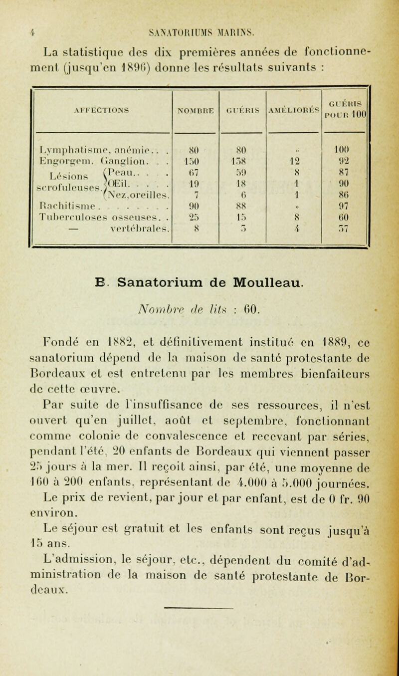 La statistique des dix premières années de fonctionne- ment (jusqu'en 1896) donne les résultats suivants : AFFECTIONS NOMBRE GUÉRIS AMÉLIORÉS (.1 F.KIS POI i: Ulll Lymphatisme, anémie.. . 80 80 100 Engorgera. Ganglion. 150 138 12 92 Lésions {v,:jm scrofuleuses.j™1, ■ • • ■ 'Nez.oreilles. 67 19 7 59 18 6 X 1 1 87 90 86 Rachitisme 90 88 » 97 Tuberculoses osseuses. . 25 15 s 60 — vertébrales. 8 •' 4 i B. Sanatorium de Moulleau. Nombre de lit* : 60. Fondé en 1882, et définitivement institué en 1889, ce sanatorium dépend de la maison de santé protestante de Bordeaux et est entretenu par les membres bienfaiteurs de cette oeuvre. Par suite de l'insuffisance de ses ressources, il n'est ouvert qu'en juillet, août et septembre, fonctionnant comme colonie de convalescence et recevant par séries, pendant l'été, 20 enfants de Bordeaux qui viennent passer 25 jours à la mer. Il reçoit ainsi, par été, une moyenne de 160 à 200 enfants, représentant de 4.000 à 5.000 journées. Le prix de revient, par jour et par enfant, est de 0 fr. 90 environ. Le séjour est gratuit et les enfants sont reçus jusqu'à 15 ans. L'admission, le séjour, etc., dépendent du comité d'ad- ministration de la maison de santé protestante de Bor- deaux.