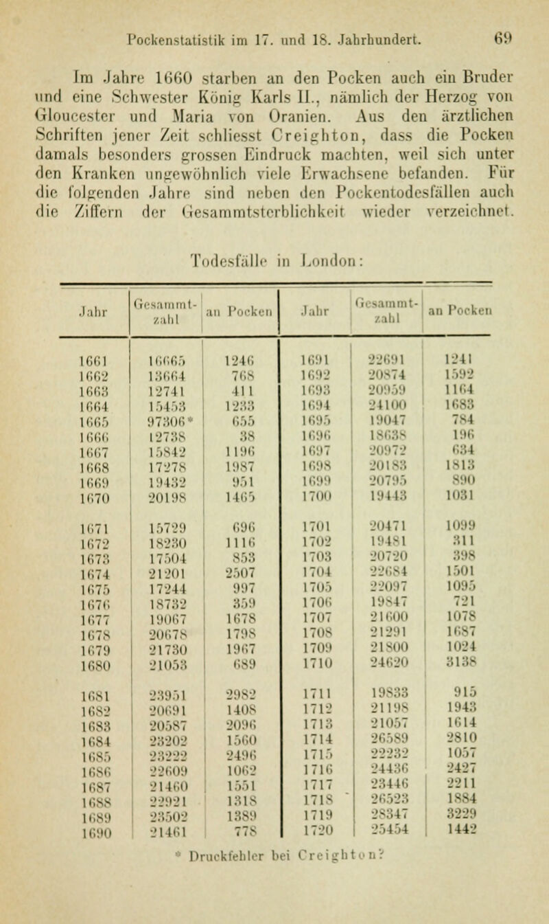 Im Jahre 1660 starben an den Pocken auch ein Bruder und eine Schwester König Karls II.. nämlich der Herzog von Gloucester und Maria von Uranien. Aus den ärztlichen Schriften jener Zeit sehliesst Creighton, dass die Pocken damals besonders grossen Eindruck machten, weil sich unter den Kranken angewöhnlich viele Erwachsene befanden. Für die folgender] Jahre sind neben den Pockentodesfällen auch die Ziffern der Gesammtstcrblichkeil wieder verzeichnet. idesfäl ,ondon: .1,1,1 Gesamrat- zahl an Pocken Jahr init- Mbl an 1' 1661 16665 1246 1691 22691 1241 1662 18664 768 1692 20874 1592 L66S 12741 III 1698 20959 1164 1664 15458 1238 1694 24100 n;s:! 1665 97806» 655 1695 19047 784 1666 12788 38 1696 18688 196 1667 15842 1196 1697 20972 684 n,i;s 17-.'TS 1987 20188 1818 1669 19432 951 1699 20795 S'.m 1670 20198 inr, 1700 19448 1081 1671 L5729 696 1701 20471 1099 1672 18280 1116 170'.' 19481 SU 1673 17504 858 1708 20720 398 1674 21201 2507 1704 22684 1501 1675 17244 997 i7o:> 22097 1095 1676 18782 859 1706 19847 721 1677 19067 1678 1707 21600 1078 1678 20678 1798 1708 21291 lr.sT 1679 21780 1967 1709 21800 1024 1680 21058 1710 24620 3138 1681 23951 2982 1711 19838 915 1682 20691 1408 1712 21198 1948 1688 20587 2096 1718 21057 1GI4 1684 28202 1560 1714 26589 2810 1685 23222 2496 1715 22232 1057 1686 22609 1062 1716 24436 2427 ir.87 21460 1551 1717 _':;446 2211 1688 22921 131S 1718 26523 1884 1689 23502 1719 28847 3229 1690 21461 778 1720 25454 1442 Druckfehler bei Creightoni