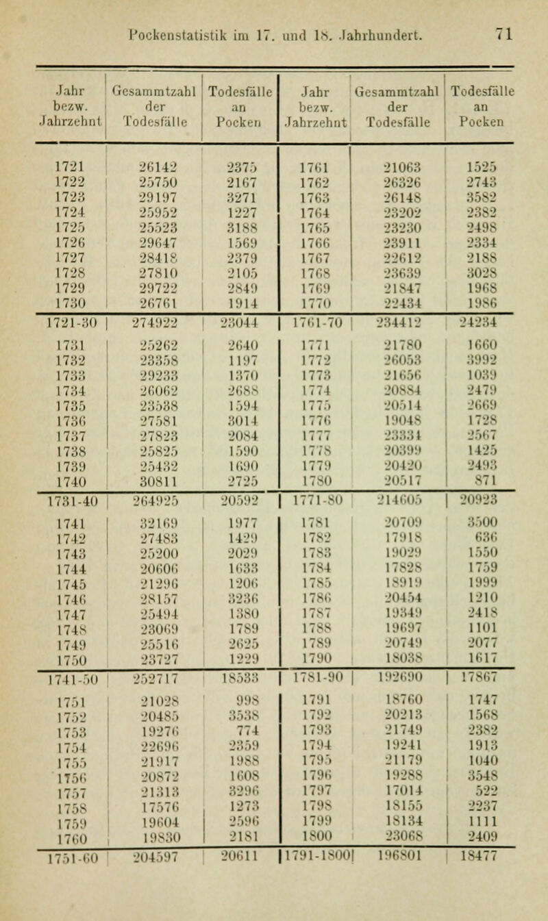 Jahr Gcsammtzahl Todesfalle Jahr Gesammtzahl Todesfalle bezw. der an bezw. der an Jahrzehnt Todesfälle Pocki.n Jahrzehnt Todesfälle Poeken 1721 26142 2875 nt;i 21063 1525 1722 25750 2167 1762 26326 2743 1723 29197 3271 1763 26148 35S2 1724 25952 1227 1764 23202 2382 172.', 25523 3188 176.', 23230 2498 L726 29647 L569 1766 23911 2334 1727 28418 2379 L767 22612 21 SS 172« 27810 2105 L768 23639 3028 1729 29722 2849 1769 2IS47 1968 1730 26761 1914 177(1 22434 1986 1721-30 274922 2804 l 1761-70 234412 24234 1731 25262 2640 1771 21780 1660 1732 23858 1197 1772 26058 3993 17:;:; 29238 L870 177., 21656 1039 1731 26062 2688 1774 30884 3479 1735 28588 1594 1775 20514 .'669 1736 27581 3014 1776 19048 1728 1737 27823 2084 1777 28831 3567 L738 25825 1590 1778 20899 1125 1739 25432 1690 1779 204 2u 2498 1740 30S11 2725 1780 80517 s71 1731-40 26492.') 20592 1771 sn 214605 20923 1741 32169 1977 1781 207(19 1742 27 is:; 1429 1782 1791s 636 1743 ■.'52011 2029 1788 19029 1550 1714 80606 1638 1784 17828 1 759 1745 •.'1296 1206 1785 18919 1999 1746 28157 8286 17m; 20451 1210 1747 2549 1 1380 17s7 19849 241 s 1748 23069 1789 17S> 19697 1101 1749 25516 2625 1789 20749 2077 1750 23727 1229 1790 l-o:;- 1617 1741-50 252717 is.'.:;:; L781 90 193690 17867 1751 81028 998 1791 18760 1747 1752 20485 3588 1792 20213 (568 175:; 19276 774 179:; 21749 3382 1 75 1 22696 2859 1794 19341 1913 1755 21917 1988 179. 21179 1040 IT56 20878 1608 179i, 19288 354 s 1757 21318 3396 1797 17014 522 175S 17576 127:; 1798 18155 2237 175!' L9604 2596 17:>!' 18134 1111 1760 19880 3181 1800 23068 2409 1751-1.0 204597 20611 1791-1800 196801 1S477