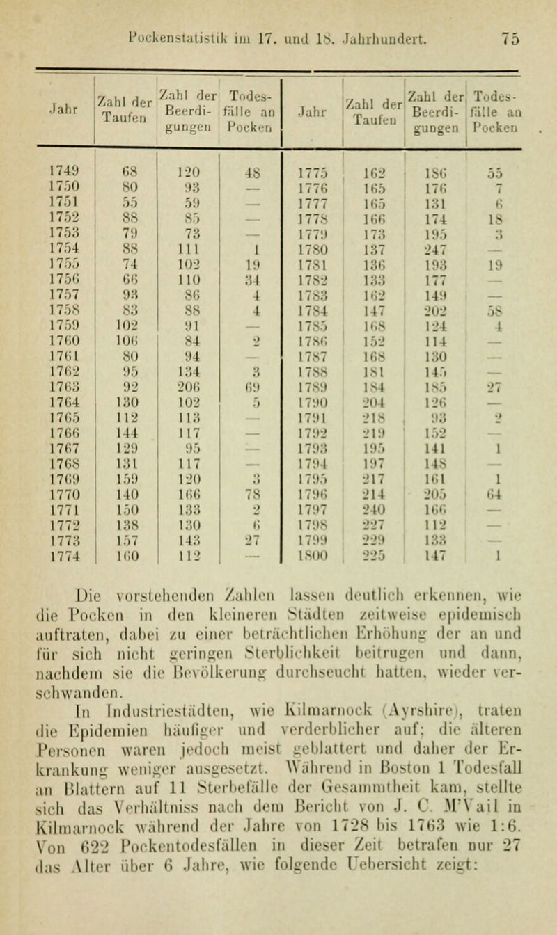 Zahl liier Taufen Zahl der Todes- Zahl der Taufen Zahl der Todes- ■Jahr Beerdi- fälle an Jahr Beerdi- fälle an gungen Pocken gungen Pocken 174!) OS 120 4S 1775 162 186 00 1 700 80 93 — 1770 165 170 i ITöl 00 59 — 1777 165 131 0 1752 SS SO — 177- 166 174 18 175:; 79 73 — 177:1 1 7., 195 :; 1704 ss 111 1 1780 137 L»47 — 1750 74 102 l:t 1781 136 193 19 1756 66 110 ..1 1782 L33 177 1707 93 86 1 1783 162 14;» — 1758 88 88 4 17-1 147 202 58 17011 102 91 — 1785 168 124 i 1760 106 84 •» 1786 152 114 — L761 80 94 — 178? I0S ISO — 1762 95 134 ., 1788 181 I4!i — 1763 92 206 69 1789 l-l 1-0 ■-•7 17G4 130 102 0 1790 _•,,! 126 — 1705 112 113 i7'.n -•!- 98 •_> 1766 144 117 — 1792 219 152 17(17 129 95 — L798 195 141 1 L768 181 117 — 1794 197 11- — 17«» 159 120 ■'» 1795 217 101 1 1770 1 10 166 78 1796 214 205 64 1771 150 188 -' 17:i7 240 100 — 1772 188 130 6 I7:is 227 112 — 177;; 107 143 27 1799 229 138 — 1774 100 112 — 1800 225 147 1 Die vorstehenden Zahlen lassen deutlich erkennen, wie die Pocken in den kleineren Städten zeitweise epidemisch auftraten, dabei zu einer beträchtlichen Erhöhung der an und für sieh nicht geringen Sterblichkeit beitrugen und dann. nachdem sie dir Bevölkerung durchseucht hatten, wieder ver- schwanden. In Industriestädten, wie Kilmarnock Ayrshire), traten die Epidemien häufiger und verderblicher auf; die älteren Personen waren jedoch meist geblättert und daher der Er- krankung weniger ausgesetzt. Wahrend in Boston 1 Todesfall an Blattern auf 11 Sterbefälle der Gesammthei! kam. stellte sich da- Verhältniss nach dem Bericht von J. C M'Vail in Kilmarnock während der Jahre von 17-J.s bis lTii.'i wie 1:6. Von 622 Pockentodesfällen in dieser Zeil betrafen nur _>7 das Liter über o' Jahre, wie folgende Uebersichl zeigt: