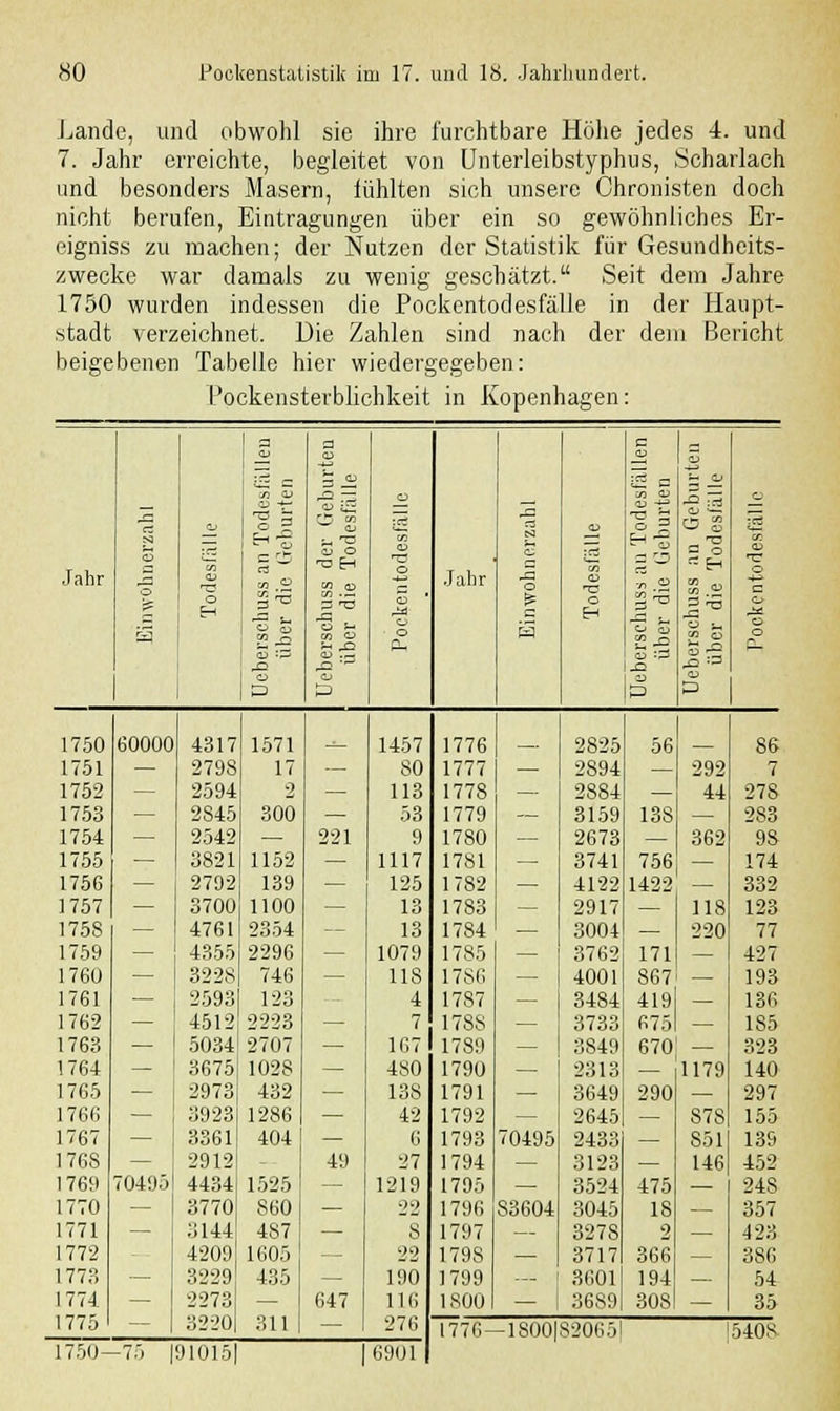 Lande, und obwohl sie ihre furchtbare Höhe jedes 4. und 7. Jahr erreichte, begleitet von Unterleibstyphus, Scharlach und besonders Masern, fühlten sich unsere Chronisten doch nicht berufen, Eintragungen über ein so gewöhnliches Er- eigniss zu machen; der Nutzen der Statistik für Gesundheits- zwecke war damals zu wenig geschätzt. Seit dem Jahre 1750 wurden indessen die Pockentodesfälle in der Haupt- stadt verzeichnet. Die Zahlen sind nach der dem Bericht beigebenen Tabelle hier wiedergegeben: Pockensterblichkeit in Kopenhagen: a a e „ o tu <D tu — a> '— o — — « CD •° iS o „, C/5 0} ■Q :rf o 5 rt QJ r5 <n :15 j~ <u Zj ■— jrt Jahr S-. tu P ja T3 CS 'S! n- o Jahr S-i o vi 2 H3 C2 O rtgH CO < 03 <D TT O -+^ c S O p 'S s ■ o O 3 ^ 3*  S-, CO o o Ä o o p-, ^ ^\ •** Ixi ^3 -3 p p 1 ^> P p 1750 60000 4317 1571 1457 1776 2825 56 86 1751 — 2798 17 — 80 1777 — 2894 — 292 7 1752 — 2594 2 — 113 1778 — 2884 — 44 27S 1753 — 2845 300 — 53 1779 — 3159 138 — 283 1754 — 2542 — 221 9 1780 — 2673 — 362 98 1755 — 3821 1152 — 1117 1781 — 3741 756 — 174 1756 — 2792 139 — 125 1782 — 4122 1422 - 332 1757 — 3700 1100 — 13 1783 — 2917 — 118 123 1758 — 4761 2354 — 13 1784 — 3004 — 220 77 1759 — 4355 2296 — 1079 1785 — 3762 171 — 427 1760 — 3228 746 — 118 17S6 — 4001 867 - 193 1761 2593 123 4 1787 — 3484 419 — 136 1762 4512 2223 — 7 178S — 3733 675l — 185 1763 — 5034 2707 — 167 1789 — 3849 670; - 323 1764 — 3675 1028 — 480 1790 — 2313 — 1179 140 1765 — 2973 432 — 138 1791 — 3649 290 — 297 1766 — 3923 1286 — 42 1792 — 2645 — 878 155 1767 — 3361 404 — 6 1793 70495 2433 — 851 139 176S — 2912 - 49 27 1794 — 3123 — 146 452 1769 70495 4434 1525 — 1219 1795 — 3524 475 — 248 1770 — 3770 860 — 22 1796 S3604 3045 18 — 357 1771 — 3144 487 — 8 1797 — 3278 2 — 423 1772 4209 1605 — 22 1798 — 3717 366 — 386 1773 — 3229 435 — 190 1799 — 3601 194 — 54 1774 2273 3220 311 647 116 276 1800 — 3689 308 — 35 1775 1776- -1S00| 82065! 15408 1750- -75 | 91015| 1 6901