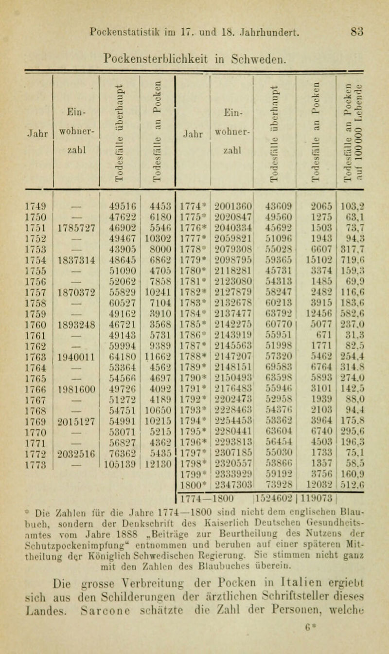 Pockensterblichkeit in Schweden. aupt .i aupt o .SS S o i Ein- ~ Ein- | - ZI Jahr wohn er- zähl £5 r, o o Jahr zahl \ c - en ■_ TT C -5 — - r —■ O ~ — C - 1749 49516 4458 177 1 2001860 (3609 [03,9 1750 — 47622 6180 1775 2020847 49560 1275 68,1 1751 1785727 46902 5546 1776« 2040334 45692 [508 7:;.7 1752 — 49467 10802 1777* 2059821 51096 1943 94 3 17.Vi — 43905 8000 1778 2079808 55028 6607 317,7 1754 188781 1 48645 6862 1779* 2098795 15102 719,6 ; ,\v, — 51090 4705 1780 2118281 15781 8874 159,3 L756 — 52062 7858 1781 2128080 54818 1185 69,9 1757 IS70..7-2 55829 10241 1782 ■ 2127879 '.-217 2482 [16,6 1758 — 60527 7104 1788« 2182678 60218 8915 [88,6 175!) — 19162 8910 1784 2187477 68792 12456 582,6 1760 Is:i:;-jis 46721 8568 1 7S.5' •2142275 60770 5077 237,0 L761 — 191 18 57.-. 1 1786 21 18919 55951 671 81,8 17(1-2 — 59994 9389 1787* •2115568 51998 1771 82,5 1768 1940011 64180 L1662 1788* 2147207 572.20 5462 254 i 1704 53364 1562 1789* 2148151 6764 314.8 171:5 5456« 1697 1790' 2150493 5898 274,0 1766 l'ISICIKI 49726 4092 1791* 2176483 55946 8101 142,5 1767 — 512 7 2 UR9 17!)-2* ■220217:; 52958 [989 88,0 1768 51751 10650 I7!i:s* 2228463 54876 2108 94,4 1769 ■201 51-2 7 54991 10215 17114* 3254458 58362 8964 175.* 177(1 58071 5215 1795* 22-n u: 63604 6740 295,6 1771 56827 4862 17'..' 2293818 56454 1508 1772 2032516 76362 43 i 1797 2807185 55030 1733 75.1 1778 105139 12180 1798* 2320557 53866 1857 58.5 [799 2333929 59192 8756 160,9 1800* 2347303 73928 [2082 512.6 1774- 1S0O 15240O2 | 1111073 Die Zahlen für die Jahre 1774 1800 sind Dicht dem englischen Blan- l li, sondern der Denksohrifl des Kaiserlich Deutschen Gesundheits- imtes v.'iu Jahre 1888 „Beiti ige zur Beurtheilung des Nutzens der Schutzpockenimpfung entnommen und beruhen aul einer späteren Hit- theilung de.i Königlich Schwedischen Regierung. Sic stimmen nicht ganz mit den Zahlen des Blaut «ein. Die grosse Verbreitung der Pocken in Italien ergiebl sich aus den Schilderungen der ärztlichen Schriftsteller dieses Landes. Saroone schätzte die Zahl der Personen, welche