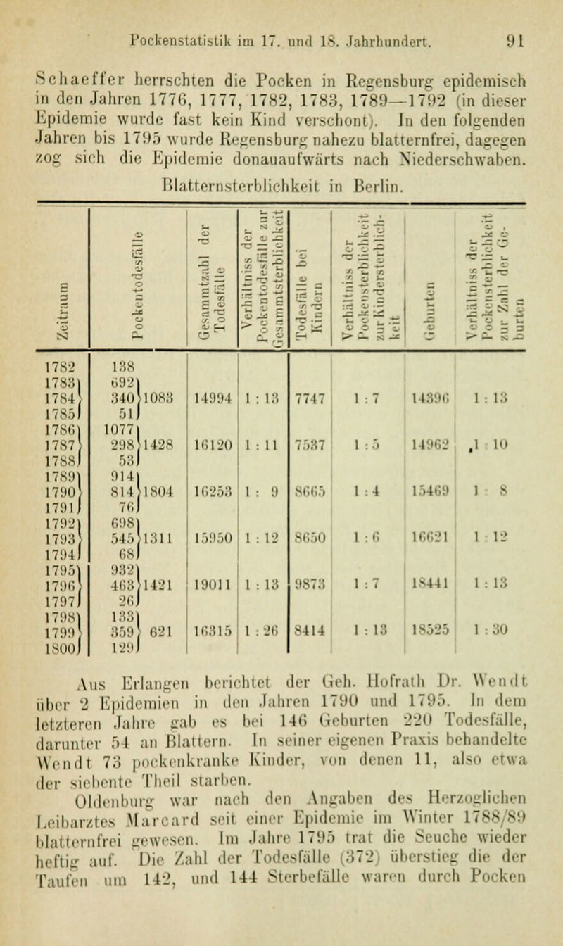 SrliacHVr herrschten die Pocken in Regensburg epidemisch in den Jahren 1776, 1777, 1782, 1783, 1789—1792 (in dieser Epidemie wurde fast kein Kind verschont). In den folgenden .laliren bis 1795 wurde Regensburg nahezu blatternfrei, dagegen zog sich die Epidemie donauaufwärts nach Niederschwaben. Blatternsterblichkeit in Berlin. u — ■-> V ._ s^ ■7- ~ 5 1 — 'Ö ^ — ~z. s-gs - « ■ U3 vi 'r* O 43 , — - r 'S T 'O ^ ZZ = ■0- 0 3 » S .1 - B 3 -§ in ^ Z £ «3 Jr JE — 99 7 'S |||s jg jjn s k -_ ._ t£ N - * ■—i £J £- s - 2 3 1782 138 17831 1784 6921 ;:io ins:; 14994 1 : 18 7747 1:7 1L89G 1 : 18 17851 51) 17861 1077 t 298 1428 58) 1787} L6120 1 : 11 7587 1 :.') 14962 .1 10 1788) 17891 1790} 179l) 914) Sil 1804 16253 1 : 9 8665 1 -.4 1 -.4';:i 1 - 7«;) 17921 6981 1793} 545)1311 i i9 ,n 1 : 12 8650 1 : 6 16621 1 12 L794I 68) 17951 9821 1796} 168 1421 19011 1 : 13 9878 1 :7 1S441 1 : 13 1797) 2i;j 1798) I79H 1800 J 859 621 129 J L6815 1 : 2fl 8414 1 : li'. 18535 1 : 30 \us Erlangen berichtet der Geh. Hofrath Dr. Wendi über -' Epidemien in den Jahren L790 und 171 • .>. In dein letzteren Jahre gab es bei 14t; Gebarten 220 Todesfälle, darunter 54 an Blattern. In seiner eigenen Praxis behandelte Wendl 73 pockenkranke Kinder, von denen 11, also etwa der siebente Theil starben. Oldenburg war nach den Angaben des Eerzoglichen Leibarztes Marcard seil einer Epidemie im Winter 1788 89 blatternfrei gewesen. Im Jahre 17;».> tral die Seuche wieder heftig auf. Die Zahl der Todesfälle 372 überstieg die der Tanten um 142, und 144 Sterhefälle waren durch Pocken