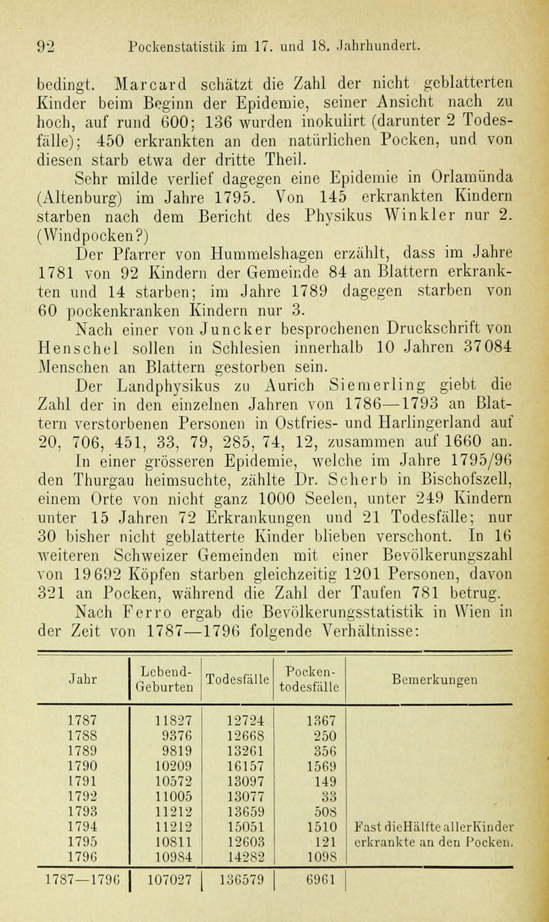 bedingt. Marcard schätzt die Zahl der nicht geblätterten Kinder beim Beginn der Epidemie, seiner Ansicht nach zu hoch, auf rund 600; 136 wurden inokulirt (darunter 2 Todes- fälle); 450 erkrankten an den natürlichen Pocken, und von diesen starb etwa der dritte Theil. Sehr milde verlief dagegen eine Epidemie in Orlamünda (Altenburg) im Jahre 1795. Von 145 erkrankten Kindern starben nach dem Bericht des Physikus Winkler nur 2. (Windpocken?) Der Pfarrer von Hummelshagen erzählt, dass im Jahre 1781 von 92 Kindern der Gemeinde 84 an Blattern erkrank- ten und 14 starben; im Jahre 1789 dagegen starben von 60 pockenkranken Kindern nur 3. Nach einer von Juncker besprochenen Druckschrift von Henschel sollen in Schlesien innerhalb 10 Jahren 37084 Menschen an Blattern gestorben sein. Der Landphysikus zu Aurich Siemerling giebt die Zahl der in den einzelnen Jahren von 1786—1793 an Blat- tern verstorbenen Personen in Ostfries- und Harlingerland auf 20, 706, 451, 33, 79, 285, 74, 12, zusammen auf 1660 an. In einer grösseren Epidemie, welche im Jahre 1795/96 den Thurgau heimsuchte, zählte Dr. Scherb in Bischofszell, einem Orte von nicht ganz 1000 Seelen, unter 249 Kindern unter 15 Jahren 72 Erkrankungen und 21 Todesfälle; nur 30 bisher nicht geblätterte Kinder blieben verschont. In 16 weiteren Schweizer Gemeinden mit einer Bevölkerungszahl von 19 692 Köpfen starben gleichzeitig 1201 Personen, davon 321 an Pocken, während die Zahl der Taufen 781 betrug. Nach Ferro ergab die Bevölkerungsstatistik in Wien in der Zeit von 1787—1796 folgende Verhältnisse: Jahr Lebend- Geburten Todesfälle Pocken- todesfällc Bemerkungen 1787 11827 12724 1367 1783 9376 12668 250 1789 9819 13261 356 1790 10209 16157 1569 1791 10572 13097 149 1792 11005 13077 33 1793 11212 13659 508 1794 11212 15051 1510 FastdieHälfteallerKinder 1795 10811 12603 121 erkrankte an den Pocken. 1796 10984 14282 1098 1787—1796 107027 136579 6961