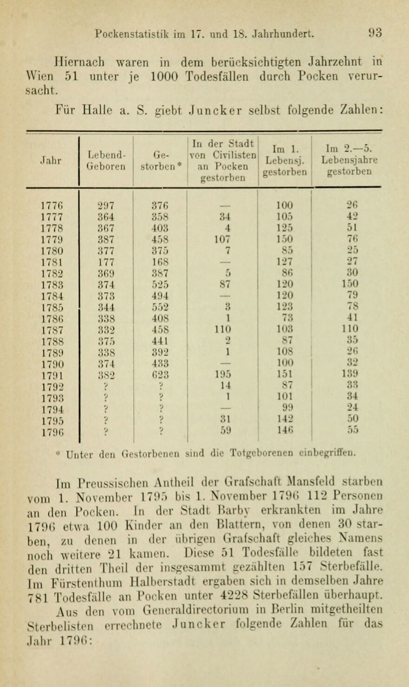 Hiernach waren in dem berücksichtigten Jahrzehnt in Wiin 51 unter je 1000 Todesfällen durch Pocken verur- sacht. Für Halle a. S. »iebt Juncker selbst folgende Zahlen: Jahr Lebend- Geboren Ge- storben* In der Stadt von Civilisten an Pocken gestorben Im 1. Lebi gestorben Im 2.-5. Lebensjahre gestorben 177« ■J97 376 100 36 1777 ::i;i 358 34 105 42 177S 867 103 4 125 51 177!) 387 458 107 150 76 17,HO 377 37.'» 7 >:, 2.'. 17S1 177 168 — 127 27 1782 3(!!l 887 5 86 30 1783 374 525 87 120 150 1784 373 494 — 120 79 1785 34 1 552 :; 128 TS 1786 388 tos l ;:: 41 17S7 332 156 110 lo.-i 110 17SS 37.'. 441 •> 87 .-;.', 1781» 338 892 l 108 26 1790 374 188 — 100 32 1791 382 623 195 151 139 1792 ? p 14 87 88 1798 V V 1 101 34 179-1 p ? — 99 24 179.. p p :;i 142 50 L796 'j p :.:i 146 55 * Unter den Gestorbenen sind renen einbegriffen. Im Preussischen Antheil der Grafschaft Mansfeld starben vom i. November 17'.'.. bis 1. November 1796 112 Personen an den Pocken. In der Stadl Barbj erkrankten im Jahre 1796 etwa LOO Kinder an den Blattern, von denen 30 star- ben zu denen in der übrigen Grafschaft gleiches Namens noch wehen- •_>l kamen. Diese 51 Todesfälle bildeten fast1 ,l,.n dritten Theil der insgesamml gezählten 157 Sterbefälle. Im Fürstenthum Halberstadl ergaben sich in demselben Jahre 781 Todesfälle an Pocken unter 422S Sterbefällen überhaupt. \Us den vom Generaldirectorinm in Berlin mitgetheilten Sterbelisten errechnete Juncker folgende Zahlen für das Jahr L796: