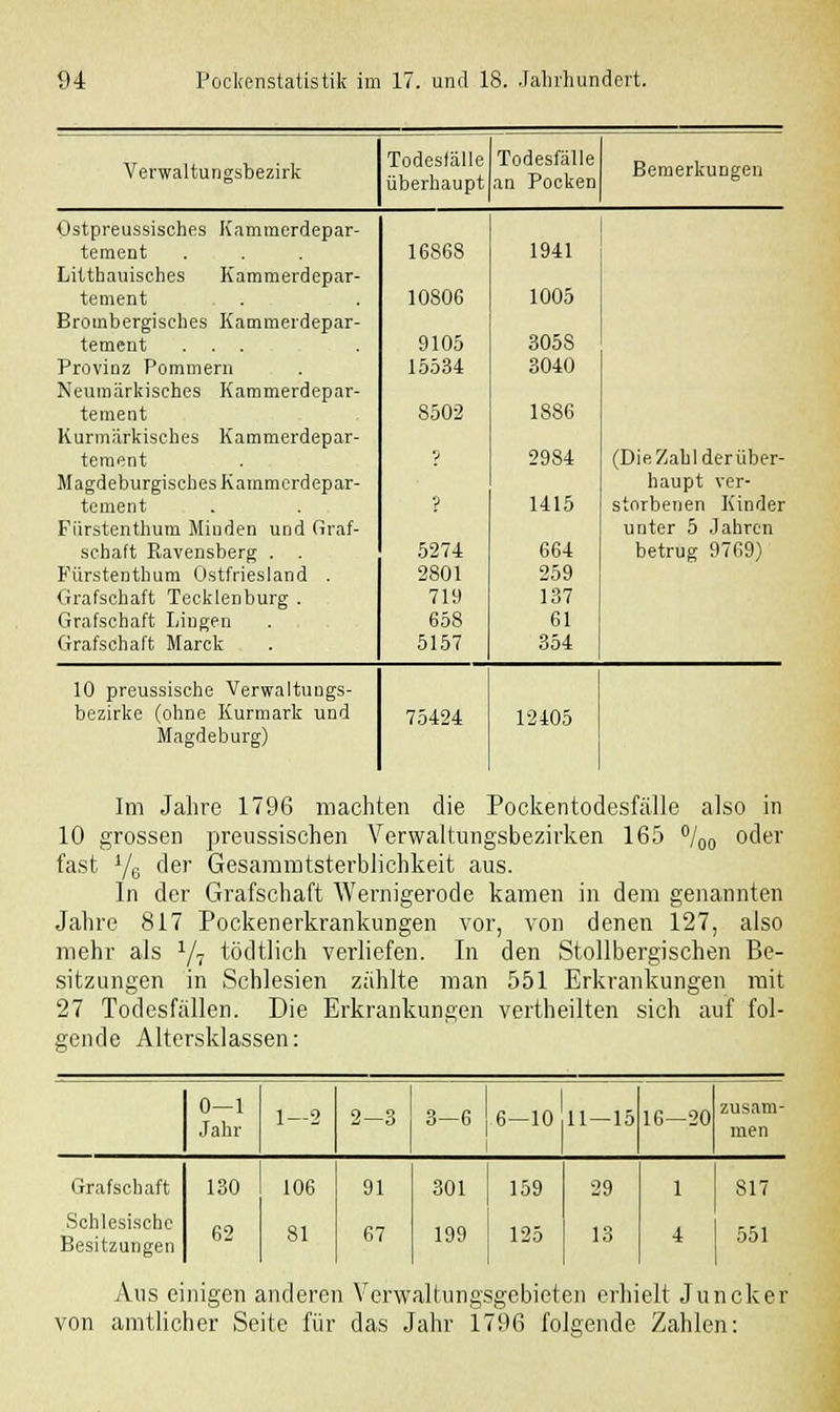 Verwaltungsbezirk Todesfälle überhaupt Todesfälle an Pocken Bemerkungen Ostpreussisches Kammerdepar- tement 16868 1941 Litthauisehes Kammerdepar- tement . . 10806 1005 Brombergisches Kammerdepar- tement ... , . 9105 305S Provinz Pommern 15534 3040 Neumärkisches Kammerdepar- tement 8502 1886 Kurmärkisches Kammerdepar- tement V 2984 (Die Zahl derüber- Magdeburgisches Kammerdepar- haupt ver- tement p 1415 storbenen Kinder Fürstenthum Minden und Graf- unter 5 Jahren schaft Ravensberg . . 5274 664 betrug 9769) Fürstenthum Ostfriesland . 2801 259 Grafschaft Tecklenburg . 719 137 Grafschaft Lingen 658 61 Grafschaft Marck 5157 354 10 preussische Verwaltungs- bezirke (ohne Kurmark und 75424 12405 Magdeburg) Im Jahre 1796 machten die Pockentodesfälle also in 10 grossen preussischen Verwaltungsbezirken 165 °/00 oder fast Ye cler Gesammtsterblichkeit aus. In der Grafschaft Wernigerode kamen in dem genannten Jahre 817 Pockenerkrankungen vor, von denen 127, also mehr als 1/1 tödtlich verliefen. In den Stollbergischen Be- sitzungen in Schlesien zählte man 551 Erkrankungen mit 27 Todesfällen. Die Erkrankungen vertheilten sich auf fol- gende Altersklassen: 0—1 Jahr 1- 2-3 3-6 6—10 11—15 16—20 zusam- men Grafschaft Schlesischc Besitzungen 130 62 106 81 91 67 301 199 159 125 29 13 S17 551 Aus einigen anderen Verwaltungsgebieten erhielt Juncker von amtlicher Seite für das Jahr 1796 folgende Zahlen: