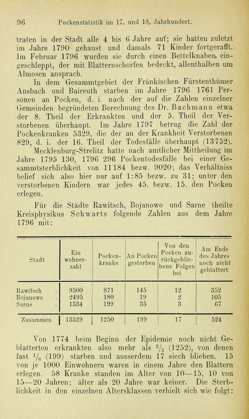 traten in der Stadt alle 4 bis 6 Jahre auf; sie hatten zuletzt im Jahre 1790 gehaust und damals 71 Kinder fortgerafft. Im Februar 1796 wurden sie durch einen Bettelknaben, ein- geschleppt, der mit Blatternschorfen bedeckt, allenthalben um Almosen ansprach. In dem Gesammtgebiet der Fränkischen Fürstentümer Ansbach und Baireuth starben im Jahre 1796 1761 Per- sonen an Pocken, d. i. nach der auf die Zahlen einzelner Gemeinden begründeten Berechnung des Dr. Bachmann etwa der 8. Theil der Erkrankten und der 5. Theii der Ver- storbenen überhaupt. Im Jahre 1797 betrug die Zahl der Pockenkranken 5329, die der an der Krankheit Verstorbenen 829, d. i. der 16. Theil der Todesfälle überhaupt (13752). Mecblenburg-Strelitz hatte nach amtlicher Mittheilung im Jahre 1795 130, 1796 296 Pockentodesfälle bei einer Ge- sammtsterblichkeit von 11184 bezw. 9020; das Verhältniss belief sich also hier nur auf 1:85 bezw. zu 31; unter den verstorbenen Kindern war jedes 45. bezw. 15. den Pocken erlegen. Für die Städte Rawitsch, Bojanowo und Sarne theilte Kreisphysikus Schwarts folgende Zahlen aus dem Jahre 1796 mit: Stadt Ein wohner- zahl Pocken- kranke An Pocken gestorben Von den Pocken zu- rückgeblie- bene Polgen bei Zusammen | 13329 1250 199 17 Am Ende des Jahres noch nicht geblättert Rawitsch 9500 871 145 12 352 Bojanowo 2495 180 19 2 105 Sarne 1334 199 35 3 67 524 Von 1774 beim Beginn der Epidemie noch nicht Ge- blätterten erkrankten also mehr als 2/s (1252), von denen fast Y6 (199) starben und ausserdem 17 siech blieben. 15 von je 1000 Einwohnern waren in einem Jahre den Blattern erlegen. 58 Kranke standen im Alter von 10—15, 10 von 15—20 Jahren; älter als 20 Jahre war keiner. Die Sterb- lichkeit in den einzelnen Altersklassen verhielt sich wie folgt: