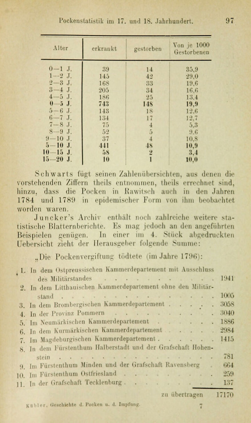 Alter erkrankt rben Von je 1000 11> --t.'rbenen 0—1 .1. 39 14 35,9 1—2 .1. 145 4l> 29,0 2—3 .]. 16S 33 19,6 3-4 J. 205 34 16,6 4—;, .1. 186 25 13,4 II :. ,1. 748 IIS 19,9 5 6 .). 1 18 18 12,6 G—7 J. 134 17 iL'. 7 7—8 .1. 75 4 ->..; 8-iJ .1. 52 5 9—10 .1. 37 4 10,8 5-10 .1. 411 IS 10,9 10—15 .1. 5S •> ::.l IS 20 .1. 10 i m.0 Schwarts fügl seinen Zahlenübersicbten, aus denen die vorstehenden Ziffern theils entnommen, tbeiis errechnel sind, hinzu, das.s die Pocken in Rawitsch auch in den Jahren 17S4 und 17s'.i in epidemischer Form von ihm beobachte! worden waren. Juncker's Archh enthält noch zahlreiche weitere sta- tistische Blatternberichte. Es mag jedoch an den angeführten Beispielen genügen. In einer im l. Stück abgedruckten Debersichi zieh! der Herausgeber Folgende Snmme: 'ockenVergiftung tödtete (im Jahre 1796): „Dil In den Ostpreussisohen Ka rdepartemenl mil Ausschluss des Müitärstandes . . . . 1941 In dem Litthauischen Kammerdepartemenl ohne den Uilitär- stand . 1005 In ,\vw Brombergischen Kammerdepartemenl .... 3058 4. |n der Provinz Pommern . . ... 3040 m Neumiirkiscben Kammerdepartement . ... 1886 <;. In dem Kurmärkischen Kammerdepartemenl .... 2984 7. im Magdeburgischen Kammerdepartemenl 1415 g ln ,1,-1,1 ini-icniliuin Halberstadl and der Grafschaft llnhen- , 81 ,,, im tenthum Minden and der Grafschaft Ravensberg 664 -icnihnni Ostfriesland . . 259 „ der Grafschaft Tecklenburg . . 137 1. 3. o. 9. 10. II. Klll.h ken n. .1. Impfbng 7