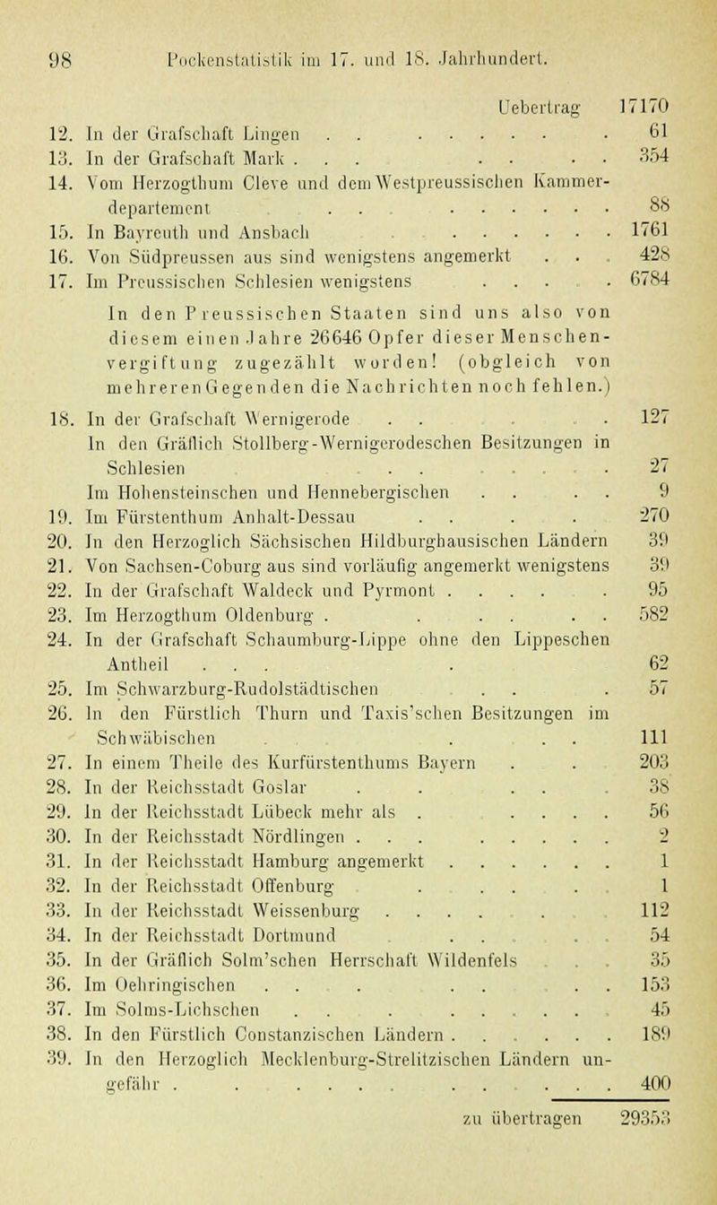Uebertrag 17170 12. In der Grafschaft Lingen . . • 61 13. In der Grafschaft Mark ... . . . ■ 354 14. Vom Herzogthum Cleve und dem Westpreussischen Kammer- departement ... 88 15. In Bayreuth und Ansbach 1761 16. Von Südpreussen aus sind wenigstens angemerkt . . . 428 17. Im Preussischen Schlesien wenigstens ... . 6784 In den Preussischen Staaten sind uns also von diesem einen .Iahre 26646 Opfer dieser Menschen- vergiftung zugezählt worden! (obgleich von mehreren Gegen den die Nachrichten noch fehlen.) 18. In der Grafschaft Wernigerode . . . . 127 In den Grällich Stollberg-Wernigorodeschen Besitzungen in Schlesien . . .27 Im Hohensteinschen und Hennebergischen . . . . 9 19. Im Fürstenthum Anhalt-Dessau . . . . 270 20. In den Herzoglich Sächsischen Hildburghausischen Ländern 39 21. Von Saohsen-Coburg aus sind vorläufig angemerkt wenigstens 39 22. In der Grafschaft Waldeck und Pyrmont .... . 95 23. Im Herzogthum Oldenburg . . . . . . 582 24. In der Grafschaft Schaumburg-Lippe ohne den Lippeschen Antheil ... . 62 25. Im Schwarzburg-Rudolstädtischen . . . .57 26. In den Fürstlich Thurn und Taxis'schen Besitzungen im Schwäbischen . . . 111 27. In einem Theile des Kurfürstenthums Bayern . . 203 28. In der Reichsstadt Goslar . . ... 38 29. In der Reichsstadt Lübeck mehr als . .... 56 30. In der Reichsstadt Nördlingen ... 2 31. In der Reichsstadt Hamburg angemerkt 1 32. In der Reichsstadt Offenburg . . . . . 1 33. In der Reichsstadt Weissenburg .... . 112 34. In der Reichsstadt Dortmund ... . . 54 35. In der Gräflich Solm'sohen Herrschaft Wildenfels 35 36. Im Oehringischen . . . . . . . 153 37. Im Solms-Lichschen . . . 45 38. In den Fürstlich Constanzischen Ländern 181) 39. In den Herzoglich Mecklenburg-Strelitzischen Ländern un- gefähr 400
