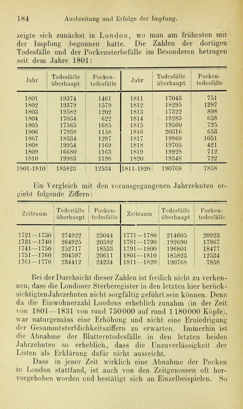 zeigte sich zunächst in London, wo man am frühesten mit der Impfung begonnen hatte. Die Zahlen der dortigen Todesfälle und der Pockensterbefälle im Besonderen betrugen seit dem Jahre 1801: Jahr Todesfälle Pocken- Jahr Todesfälle Pocken- überhaupt todesfälle überhaupt todesfälle 1801 19374 1461 1811 17043 751 1802 19379 1579 1812 18295 1287 1803 195S2 1202 1813 17322 898 1804 17034 622 1814 ■ 19283 638 1805 17565 1685 1815 19560 725 1806 17938 1158 1816 20316 653 1807 18334 1297 1817 1996S 1051 1808 19954 1169 1818 19705 421 1809 16680 1163 1819 19928 712 1810 19983 1198 1820 1934S 722 1801-1810 185823 12534 1811-1820 190768 7858 Lin Vergleich mit den vorausgegangenen Jahrzehnten er- riebt folgende Ziffern: Zeitraum Todesfälle überhaupt Pocken- todesfälle „ ■, Todesfalle Zeitraum ... , überhaupt Pocken- todesfälle 1721 — 1730 274922 23044 1771—1780 214605 20923 1731—1740 264925 20592 1781 — 1790 192690 17867 1741—1750 252717 18533 1791—1S00 196801 18477 1751—1760 204597 20611 1801 — 1810 185823 12534 1761—1770 234412 24234 1811—1820 190768 7858 Bei der Durchsicht dieser Zahlen ist freilich nicht zu verken- nen, dass die Londoner Sterberegister in den letzten hier berück- sichtigten Jahrzehnten nicht, sorgfältig geführt sein können. Denn da die Einwohnerzahl Londons erheblich zunahm (in der Zeit von 1801—1831 von rund 750000 auf rund 1180000 Köpfe), war naturgemäss eine Erhöhung und nicht eine Erniedrigung der Gesammtsterblichkeitsziffern zu erwarten. Immerhin ist die Abnahme der Blatterntodesfälle in den letzten beiden Jahrzehnten so erheblich, dass die UnZuverlässigkeit der Listen als Erklärung dafür nicht ausreicht. Dass in jener Zeit wirklich eine Abnahme der Pocken in London stattfand, ist auch von den Zeitgenossen oft her- vorgehoben worden und bestätigt sich an Einzelbeispielen. So