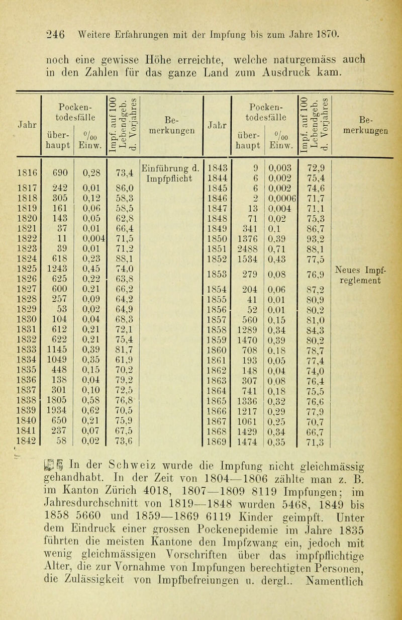 noch eine gewisse Höhe erreichte, welche naturgemäss auch in den Zahlen für das ganze Land zum Ausdruck kam. Poeken- todesfälle Jahr über- %o haupt Einw. 1816 690 0,28 1817 242 0,01 1818 305 0,12 1819 161 0,06 1820 143 0,05 1821 37 0,01 1822 11 0,004 1823 39 0,01 1824 618 0,23 1825 1243 0,45 1826 625 0,22 1827 600 0.21 1828 257 0,09 1829 53 0,02 1830 104 0,04 1831 612 0,21 1832 622 0,21 1833 1145 0,39 1834 1049 0,35 1835 448 0,15 1836 138 0,04 1837 301 0,10 1838 1805 0,58 1839 1934 0,62 1840 650 0,21 1841 237 0,07 1842 58 0,02 ~ W o Xi <L> .. , bl Tt = T3 o & > hH .J T Be- merkungen Jahr O . <z> Pocken- o ,0 ^ todesfälle über- %o haupt Einw. J J^ Be- merkungen Einführung d. Impfpflicht 1843 9 0,003 72,9 1844 6 0,002 75,4 1845 6 0,002 74,6 1846 2 0,0006 71,7 1847 13 0,004 71,1 1848 71 0,02 75,3 1849 341 0.1 86,7 1850 1376 0,39 93,2 1851 2488 0,71 88,1 1852 1534 0,43 77,5 1853 279 0,08 76,9 1854 204 0,06 87,2 1855 41 0,01 80,9 1856 52 0.01 80,2 1857 560 0,15 81,0 1858 1289 0,34 84,3 1859 1470 0,39 80,2 1860 708 0,18 78,7 1861 193 0,05 77,4 1862 148 0,04 74,0 1863 307 0,08 76,4 1864 741 0,18 75,5 1865 1336 0,32 76,6 1866 1217 0,29 77,9 1867 1061 0,25 70,7 1868 1429 0,34 66,7 1869 1474 0,35 71,3 73,4 86,0 58,3 58,5 62,8 66,4 71,5 71.2 88,1 JjHj 1853 279 0,08 76,9 Neu Imf oo,o reglement 66,2 64,2 64,9 68,3 72,1 75,4 81,7 61,9 70,2 79,2 72,5 76,8 70,5 75,9 67,5 73,6 ypf§ In der Schweiz wurde die Impfung nicht gleichmässig gehandhabt. In der Zeit von 1804—1806 zählte man z. B. im Kanton Zürich 4018, 1807—1809 8119 Impfungen; im Jahresdurchschnitt von 1819—1848 wurden 5468, 1849 bis 1858 5660 und 1859—1869 6119 Kinder geimpft. Unter dem Eindruck einer grossen Pockenepidemie im Jahre 1835 führten die meisten Kantone den Impfzwang ein, jedoch mit wenig gleichmässigen Vorschriften über das impfpflichtige Alter, die zur Vornahme von Impfungen berechtigten Personen, die Zulässigkeit von Impfbefreiungen u. dergl.. Namentlich