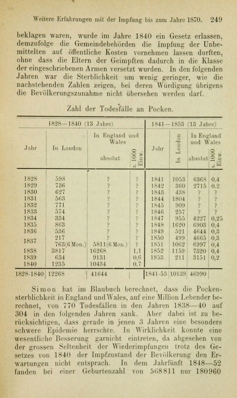 beklagen waren, wurde im Jahre 1840 ein Gesetz erlassen, demzufolge die Gemeindebehörden die Impfung der Unbe- mittelten auf öffentliche Kosten vornehmen lassen durften, ohne dass die Eltern der Geimpften dadurch in die Klasse der eingeschriebenen Annen versetzt wurden. In den folgenden Jahren war die Sterblichkeit um wenig geringer, wie die nachstehenden Zahlen zeigen, bei deren Würdigung übrigens die Bevölkerungszunahme nicht übersehen werden darf. Zahl der Todesfälle an Pocken. 1828 -1840 (13 Jahre 1841 1853 13 J lii England und ^ In England \\ ales •c und VI Jahr lll 1, n||l|.>|| o . .l.ihr C O — o = J 5 ^ absolut -;= r absolut - a 1828 598 V •j 1841 1058 6868 0 i 1829 786 V ? 1842 860 2715 0.2 1830 627 p 9 1848 (88 s V 1881 568 p p 1M4 1804 9 ■>. 1882 771 j ? 1845 909 p ■'. 1838 574 'J 9 ■.••.7 V p 1884 884 P V 1-17 4227 0,25 1835 868 p p 1848 1620 6908 n I 1836 536 p ? 1849 ..-.'1 n.ii 0,8 1837 217 p ! 1850 199 1665 0,8 763(6Mon.) 5811(6Mon P 1851 1062 6997 o.4 1888 8817 16268 1.1 1852 1159 7820 'I t L839 684 9181 0,6 1853 211 8151 0,2 IN III 1 285 mr. i 0.7 1828-1840 12268 in; ii |l-11 -:»:; 10189 46990 Simon hai im Blaubucb berechnet, dass die Pocken- sterblichkeil in England und Wales, auf eine Million Lebender be- rechnet, von 770 Todesfällen in den Jahren 1838—4o auf 304 in den folgenden Jahren sank. Aher dabei is1 zu be- rücksichtigen, dass gerade in jenen 3 Jahren eine besonders schwere Epidemie herrschte. In Wirklichkeit konnte eine wesentliche Besserung garnichl eintreten, da abgesehen von der grossen Seltenheil der Wiederimpfungen trotz des Ge- setzes von 1840 der [mpfzustand der Bevölkerung den Er- wartungen nichl entsprach. In dem Jahrfünft 1848—52 fanden bei einer (leliiirien/ahl von 568811 nur 180960