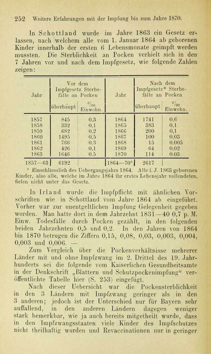 In Schottland wurde im Jahre 1863 ein Gesetz er- lassen, nach welchem alle vom 1. Januar 1864 ab geborenen Kinder innerhalb der ersten 6 Lebensmonate geimpft werden mussten. Die Sterblichkeit an Pocken verhielt sich in den 7 Jahren vor und nach dem Impfgesetz, wie folgende Zahlen zeigen: Vor dem Nach dem Impfgesetz Sterbe- Impfgesetz * Sterbe- Jahr fälle an Pocken Jahr fälle an Pocken überhaupt! p. °^°, 1 [ hinwnnn. überhaupt °/0D Einwohn. 1857 845 0.3 1864 1741 0,6 1858 332 0,1 1865 383 0,1 1859 682 0,2 1866 200 0,1 1860 1495 0,5 1SG7 100 0,03 1861 766 0.3 1868 15 0.005 1862 426 0,1 1869 64 0.02 1863 1646 0.5 1870 114 0.03 1857—63 6192 1864—70* 2617 * Einschliesslich des Uebergangsjahrs 1864. Alle i. J. 1863 geborenen Kinder,' also alle, welche im Jahre 1864 ihr erstes Lebensjahr vollendeten, fielen nicht unter das Gesetz. In Irland wurde die Impfpflicht mit ähnliehen Vor- schriften wie in Schottland vom Jahre 1864 ab eingeführt. Vorher war zur unentgeltlichen Impfung Gelegenheit gegeben worden. Man hatte dort in dem Jahrzehnt 1831—40 0,7 p. M. Einw. Todesfälle durch Pocken gezählt, in den folgenden beiden Jahrzehnten 0,5 und 0,2. In den Jahren von 1864 bis 1870 betrugen die Ziffern 0,15, 0,08, 0,03, 0,003, 0,004, 0,003 und 0,006. — Zum Vergleich über die Pockenverhältnisse mehrerer Länder mit und ohne Impfzwang im 2. Drittel des 19. Jahr- hunderts sei die folgende vom Kaiserlichen Gesundheitsamte in der Denkschrift „Blattern und Schutzpockenimpfung ver- öffentlichte Tabelle hier (S. 253) eingefügt. Nach dieser Uebersicht war die Pockensterblichkeit in den 3 Ländern mit Impfzwang geringer als in den 3 anderen; jedoch ist der Unterschied nur für Bayern sehr auffallend, in den anderen Ländern dagegen weniger stark bemerkbar, wie ja auch bereits mitgetheiit wurde, dass in den Impfzwangsstaaten viele Kinder des Impfschutzes nicht theilhaftig wurden und Revaccinationcn nur in geringer