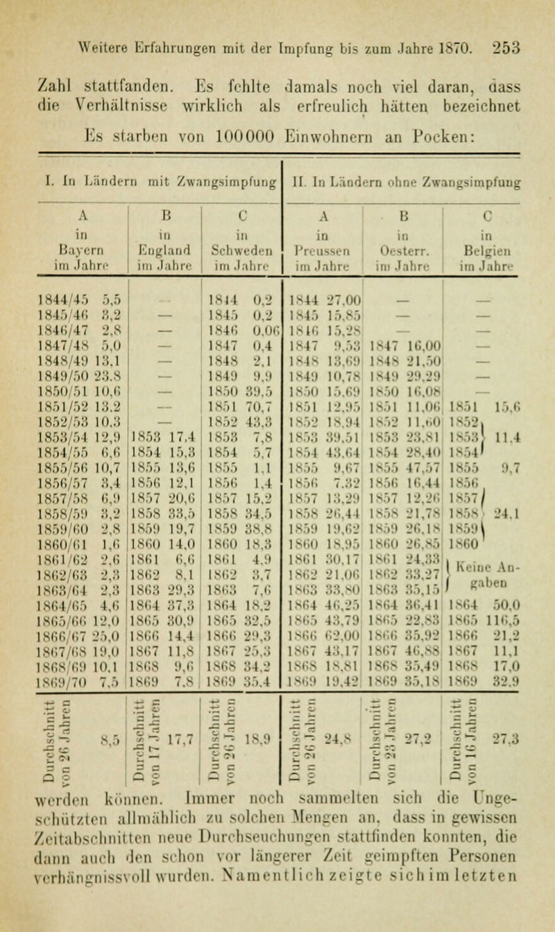 Zahl stattfanden. Es fohlte damals noch viel daran, dass die Verhältnisse wirklich als erfreulich hätten bezeichnet Es starben von 100000 Einwohnern an Pocken: I. In Ländern mit Xw.ingsimpfung II. In Ländern ohne Zwangsimpfung A B C \ B '• in in in in in in Baj 'tu Eng and Schweden Preussen Oesterr. Belgien im Jahre im J ihre im Jahre im Jahre im Jahre im Jahre IH44/4.-) 5,5 1844 0,2 1-44 27,00 1845/4i; 8,2 1845 0,2 1845 15,85 — 1846/47 2,8 1846 0,06 1816 15,28 — 1847/4S 5,0 is 17 0.4 1847 9,58 1-17 16,00 — 1848/49 18,1 1848 2,1 1848 13,69 1-1- 21,50 — 1849/50 28.8 1849 9,9 1849 lo.7.- 1849 29,29 — 1850/51 IO.G 1850 89,5 is 5o 15.69 1850 16,08 1851/52 18.2 - - 1851 7o.7 1851 12,95 1851 11.0G 1851 15,6 1852/58 10,8 1852 13,8 1852 18.94 1852 11,60 I859i is.-,:; 51 12,9 is:,:; 17,4 1853 7,8 1858 89,51 1858 28.81 is.,:; 11.4 IS5155 6,6 1854 15,3 1854 5.7 1851 13.64 1854 28,40 1854» 1865/56 lo,7 1855 18,6 1855 1.1 [855 9,67 1-55 17.7 1855 9,7 1856/57 8,4 1856 12,1 1856 1,4 1856 7.:;-.' 1856 i»'..44 1856 1857 1858 94,1 1857/58 6,9 1857 20,6 1S57 15,2 1857 13,29 1857 19,26 1858/59 3,2 1858 88,5 1858 84,5 i 858 26,44 1858 21,78 1859 60 2,8 1859 19,7 1859 38,8 1859 19,62 1859 26 18 18591 1860 1860/61 1,6 1860 14.0 1860 18,8 1860 l 26,85 1861 62 2,6 1862 68 2,8 1861 1862 6,6 8,1 1861 1,9 1862 ...7 1861 1862 80,17 1861 24,88 21,06 1862 83,27 1 Reine An- j gaben 1868/64 2,8 1868 29,3 1863 7,6 1863 33,80 1868 .5.1.5 [864 65 1,6 1864 87,8 1864 18.2 1864 46,25 1864 86/11 1864 50,0 1865 66 12,0 1865 80,9 1865 32,5 1865 43,79 1865 29,88 1865 116,5 1866 67 25,0 1866 14.4 1866 29,8 1866 62,00 1866 85 92 1866 91,9 1867 68 19,0 1867 11,8 1867 25,8 1867 4:; 17 1867 16,88 1867 11,1 1868 69 10,1 1868 9,6 1868 84,2 1868 18,81 1868 35,49 1868 17,0 1869 70 7.5 1869 7.8 1869 55.4 1869 19.42 1869 85,18 lscj :v_>.;i *• = — := *j - w - _ - *J Q +Z <u — ^ j5 z — _ . ** i. ;*2 ■_ hschni 5 Jahr r 17.7 18,9 f % lM - - rr 1~: 97,9 — — S«5 £« 2« t sS 3 C = e 3 C ~ £Z 3 - 3 3 Q ? > a g > - g > Ö g werden können. Immer noch sammelten sich die Unge- schützten allmählich zu solchen Mengen an, dass in gewissen Zeitabschnitten neue Durchseuchungen stattfinden konnten, die dann auch den schon vor längerer Zeil geimpften Personen rerhängnissrol] wurden. Namen! lieh zeig! e sich im letzten