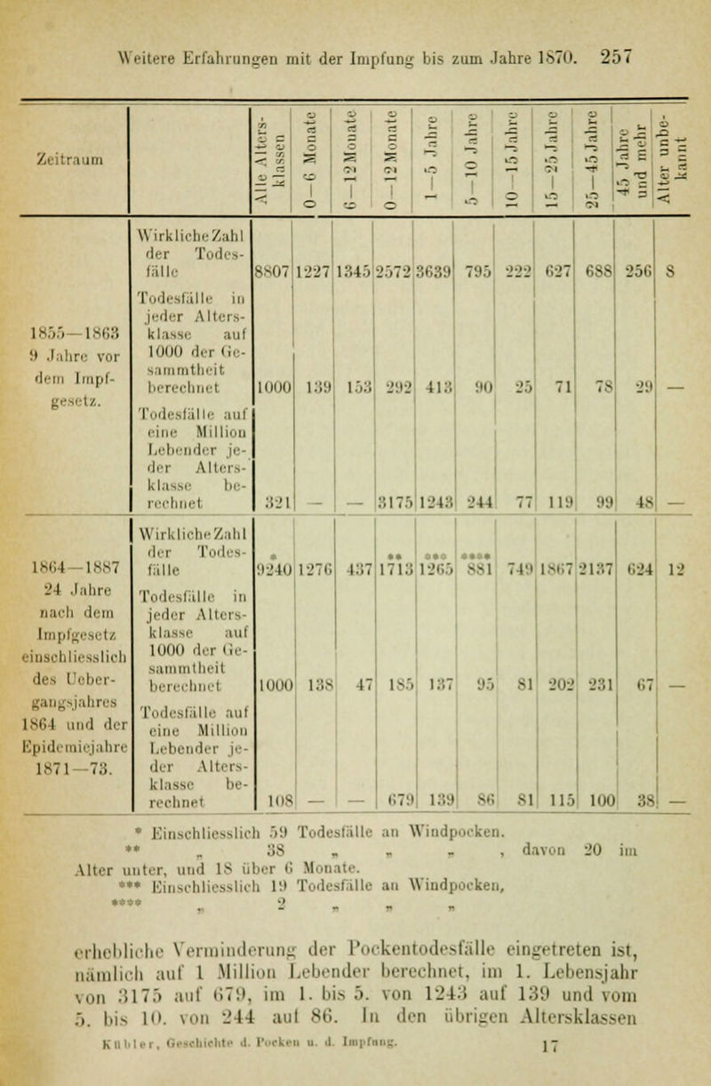 O V «3 o o » 1 09 — CS 'S — a •— - es t- i — 1 cd s-s -*> oi o o o *-} —. 1-5 -i — - Ze ti i im ^ a - •3 - o tO >o eä = ~ ^ ' rz T-l ~. 1 O »—» (M ■* ;- ä Z~k CO | 1 «* — «j ^i ZZ- 1 1 1 — .- o -T = -sr o CO O '' — ' OQ Wirkliehe Zahl der Todes- fälle 8807 1 221 1345 2572 3639 795 222 627 C.s.s 256 s Todesfälle in jeder Alters- 1855 1868 klasse auf 9 Jahre (in 1000 der Ge- dem hnpf- sammtbeil berechnet 1000 139 153 292 U8 90 25 71 78 39 _ ge letz. Todesfälle auf eine Hill Lebender je- der Alters- klasse be- rechnet 321 - — 3175 1348 244 77 ll!l 99 48 — Wirkliche Zahl der Todes- *• ••« *••»* 1864 1887 fälle 9240 1276 137 1265 381 Tl'i 1867 2187 634 13 24 Jahre Todesfälle in Dach dem jeder Alters- Impfgesetz klasse auf einschliesslich 1000 der Ge- sammtheit des Ucber- berechne! 10(111 138 47 1-'. 187 81 202 231 67 — gangsjahres Todesfälle aul 1864 und der eine Uillion Epidemiejahre Lebender je- IST 1—73. der Alters- klasse be- rechne! 108 — — 679 139 S6 81 115 100 38 — * Einschliesslich 59 Todesfälle an Wind] ken. ** 38 - - davon Alter unter, und IS über 6 Munal.-. **• Einschliesslich 19 Todesfälle an Wiudpoeken, erhebliche Verminderung der Pockentodesfälle eingetreten ist, nämlich auf 1 .Million Lebender berechnet, im 1. Lebensjahr von -'>\~''> auf 679, im 1. bis •'>. vn L243 auf 139 und muh 5, |,i- 10. von -44 aut 86. In den übrigen Altersklassen Ku i iit- .!. Pocken u. .1 Lnpraog. , -