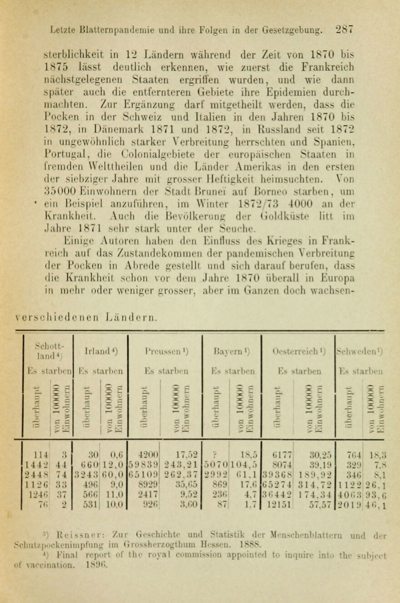 Sterblichkeit in 12 Ländern während der Zeit von 1870 bis 1875 lässt deutlich erkennen, wie zuerst die Frankreich nächstgelegenen Staaten ergriffen wurden, und wie dann später auch die entfernteren Gebiete ihre Epidemien durch- machten. Zur Hi-üän/mii: darf mitL'etheill weiden, daSS die Pocken in der Schweiz und Italien in den Jahren 187«' 1872, in Dänemark 1871 und 187-J, in Russland seit 1872 in ungewöhnlich starker Verbreitung herrschten und Spanien, Portugal, die Colonialgebiete der europäischen Staaten in fremden Welttheilen und die Länder Amerikas in den ersten der siebziger Jahre mit grosser Heftigkeil heimsuchten. Von 35000 Einwohnern der Stadt Brunei aul Borneo starben, um ein Beispiel anzuführen, im Winter 1872 7:; Inno an der Krankheit. Auch die Bevölkerung der Goldkäste litt im Jahre 1871 sehr stark unter der Seuche. Einige Autoren haben den Einfluss des Krieges in Prank- reich auf «las Zustandekommen der pandemischen Verbreitung der Pocken in Abrede gestellt und sich darauf berufen, dass die Krankheil schon vor dem Jahre 1870 überall in Europa in mehr oder weniger grosser, aber im Ganzen doch wachsen- i ersc h iede uen La n d e r n. Schott- l:,ml> Irland ' Pre hM'li ' Ba) ern' Oesfc Schwi Es starbi a Rs starben Es itarben Es sl ■ Es tarben r- 3C '■_ 3 efl _ 3 — — -- Tz. i g = = 7r ■x. ~ g o id — 5 z 11-4 8 80 0,6 1200 17..'.2 3 18,5 1.177 30,25 764 18,3 1 1 1 2 41 660 12,0 59839 2 13 21 ..(17 0 104,5 B074 39,19 329 7,8 •.'II- 7 4 8243 60,0 65109 262,37 2992 61,1 K 1 89,92 346 8,1 1I2e 38 196 9,0 -'.iL'!' 35,65 869 17,6 6527 l 814,72 1122 26,1 1246 87 566 ll.n IM IT 9,52 286 4.7 364 12 174,34 4063 93,6 7u a 531 10,0 926 3,60 -7 1.7 12151 57,57 201 9 46, l Reissner: Zur Geschichte and >'.->ii-uk der Ifenschenbiattern und der Schtitzpockcnimpfong im Gl gthum Hessen. 1888. I iii.-ii reporl of the royal commission ap] inquire into the sul in. 1896