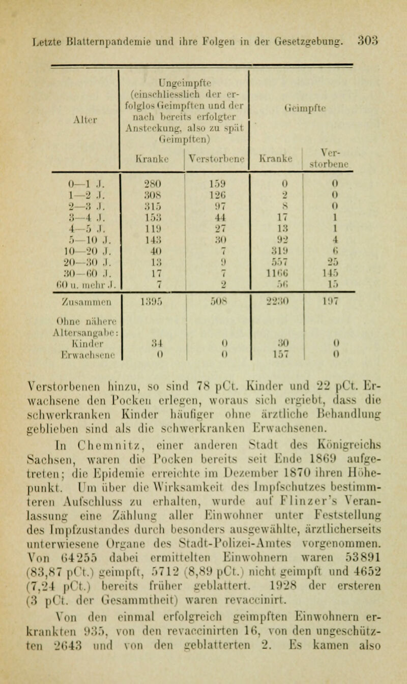 CJngeimpft (einschliesslich e ler er- folglos Geimpften imd der Geimpfte Alter nach bereu 9 erfolg» r Ansti ckong, also zu späl i feimpfti i ) Kranke \ erstorbene Kranke Ver- storbene 0- 1 .1. 280 159 ii 0 1 2 .1. 308 126 •_> 0 2—.. .1. 315 97 8 ii :; l .1. 153 11 17 1 i 5 .1. 119 27 L3 1 5 10 .1. u:; :;i i 93 •l 10 20 J. in 7 319 c. 20 SO .1. 13 '.i 551 35 30 60 .1. 17 7 1166 145 60 u, mehi J. 7 2 56 15 Zusai n 1395 508 •_'l':;ii 197 Ohne aähi n Allils.Hln.lln-: K inder ;;i n 30 0 Erwachs ■ 0 ii 157 ii Verstorbenen hinzu, so sind 78 pCt Bänder and 22 pCt. Er- wachsene den Pocken erlegen, woraus sich ergiebt, dass die schwerkranken Kinder häufiger ohne ärztliche Behandlung geblieben sind als die schwerkranken Erwachsenen. In Chemnitz, einer anderen Stadt des Königreichs Sachsen, waren die Pocken bereits seil Ende im;1.1 aufge- treten; die Epidemie erreichte im Dezember L870 ihren Höhe- punkt. (Jm über die Wirksamkeil des Impfschutzes bestimm- teren Aufschluss zu erhalten, wurde auf Flinzer's Veran- lassung eine Zählung aller Einwohner anter Feststellung des frapfzustandes durch besonders ausgewählte, ärztlicherseits unterwiesene Organe des Stadt-Polizei-Amtes vorgenommen. Vim t;4■_'.>r> dabei ermittelten Einwohnern waren 53891 (83,87 pCl geimpft, 5712 8,89pCt. nichtgeimpft und 1652 (7,24 pCt.) bereits früher geblättert 1928 der ersteren (3 pCt. der Gesammtheit) warm revaccinirt. Von den einmal erfolgreich geimpften Einwohnern er- krankten 935, von den revaccinirten lt;. \on den ungeschütz- ten 2643 und von den geblätterten -'. Es kamen also