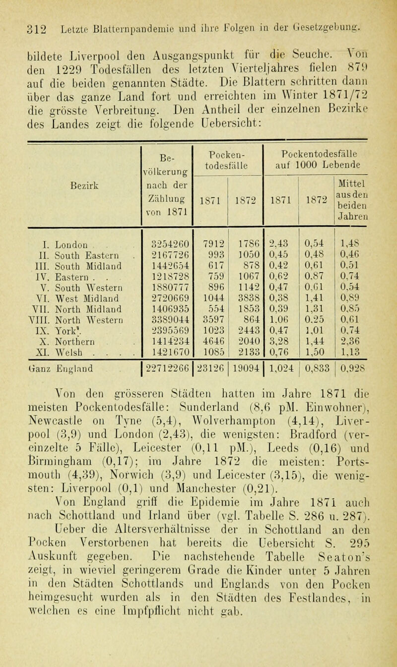 bildete Liverpool den Ausgangspunkt für die Seuche. Von den 1229 Todesfällen des letzten Vierteljahres fielen 879 auf die beiden genannten Städte. Die Blattern schritten dann über das ganze Land fort und erreichten im Winter 1871/72 die grösste Verbreitung. Den Antheil der einzelnen Bezirke des Landes zeigt die folgende Uebersicht: Be- völkerung nach der Zählung von 1871 Pocken- todesfälle Pockentodesfälle auf 1000 Lebende Bezirk 1871 1S72 1871 1872 Mittel aus den beiden Jahren I. London II. South Eastern III. South Midland IV. Eastern . . V. South Western VI. West Midland VII. North Midland VIII. North Western IX. YorkV X. Northern XI. Welsh . . . 3254260 216772G 1442G54 1218728 1880777 2720669 1406935 3389044 2395569 1414234 1421670 7912 993 G17 759 S96 1044 554 3597 1023 4646 1085 1786 1050 878 1067 1142 3838 1853 864 2443 2040 2133 2.43 0,45 0,42 0,62 0,47 0,38 0,39 1.06 0,47 3,28 0,76 0,54 0,48 0,61 0,87 0,G1 1,41 1,31 0.25 1,01 1,44 1,50 1,48 0,46 0.51 0,74 0,54 0,89 0,85 0,61 0,74 2,36 1,13 Ganz England 2271226G 23126 19094 1,024 0,833 0,928 Von den grösseren Städten hatten im Jahre 1871 die meisten Pockenlodesfälle: Sunderland (8,6 pM. Einwohner), Newcastle on Tyne (5,4), Wolverhampton (4,14), Liver- pool (3,9) und London (2,43), die wenigsten: Bradford (ver- einzelte 5 Fälle), Leicester (0,11 pM.), Leeds (0,16) und Birmingham (0,17); im Jahre 1872 die meisten: Ports- mouth (4,39), Norwich (3,9) und Leicester (3,15), die wenig- sten: Liverpool (0,1) und Manchester (0,21). Von England griff die Epidemie im Jahre 1871 auch nach Schottland und Irland über (vgl. Tabelle S. 286 u. 287). Ueber die Altersverhältnisse der in Schottland an den Pocken Verstorbenen hat bereits die Uebersicht S. 295 Auskunft gegeben. Die nachstehende Tabelle Seaton's zeigt, in wieviel geringerem Grade die Kinder unter 5 Jahren in den Städten Schottlands und Englands von den Pocken heimgesucht wurden als in den Städten des Festlandes, in welchen es eine Impfpfücht nicht gab.