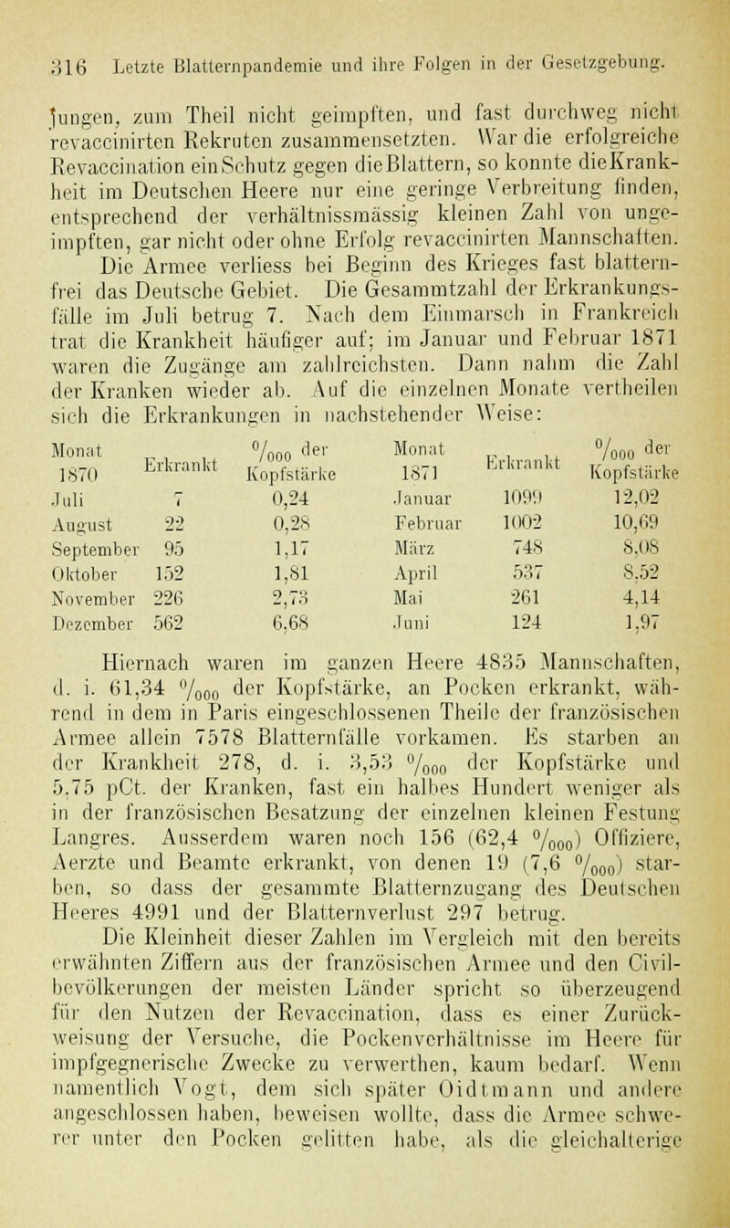 jungen, zum Theil nicht geimpften, und fast durchweg nicht revaccinirten Rekruten zusammensetzten. War die erfolgreiche Revaccination ein Schutz gegen dießlattern, so konnte dieKrank- heit im Deutschen Heere nur eine geringe Verbreitung finden, entsprechend der verhältnissmässig kleinen Zahl von unge- impften, gar nicht oder ohne Erfolg revaccinirten Mannschalten. Die Armee verliess bei Beginn des Krieges fast blattern- frei das Deutsche Gebiet. Die Gesammtzahl der Erkrankungs- fälle im Juli betrug 7. Nach dem Einmarsch in Frankreich trat die Krankheit häufiger auf; im Januar und Februar 1871 waren die Zugänge am zahlreichsten. Dann nahm die Zahl der Kranken wieder ab. Auf die einzelnen Monate vertheilen sich die Erkrankungen in nachstehender Weise: Monat %00 der Monat %00 der ]870 Erkrankt Kopfstärke 187] Eikiankt Kopfstärlce Juli 7 0,24 Januar 1099 12,02 August 22 0,28 Februar 1002 10,09 September 95 1,17 März 748 8,08 Oktober 152 1,81 April 537 8.52 November 226 2,73 Mai 261 4,14 Dezember 562 6,68 Juni 124 1.97 Hiernach waren im ganzen Heere 4835 Mannschaften, (I. i. 61,34 °/ooo der Kopfstärke, an Pocken erkrankt, wäh- rend in dem in Paris eingeschlossenen Theile der französischen Armee allein 7578 Blatternfälle vorkamen. Es starben an der Krankheit 278, d. i. 3,53 °/000 der Kopfstärke und 5.75 pCt. der Kranken, fast ein halbes Hundert weniger als in der französischen Besatzung der einzelnen kleinen Festung Langres. Ausserdem waren noch 156 (62,4 %00) Offiziere, Aerzte und Beamte erkrankt, von denen 19 (7,6 %oo) s,a,'~ ben, so dass der gesammte Blatternzugang' des Deutschen Heeres 4991 und der Blatternverlust 297 betrug. Die Kleinheit dieser Zahlen im Vergleich mit den bereits erwähnten Ziffern aus der französischen Armee und den Civil- bevölkerungen der meisten Länder spricht so überzeugend für den Nutzen der Revaccination, dass es einer Zurück- weisung der Versuche, die Pockenverhältnisse im Heere für impfgegnerische Zwecke zu verwerthen, kaum bedarf. Wenn namentlich Vogt, dem sich später Oidtmann und andere angeschlossen haben, beweisen wollte, dass die Armee schwe- rer unter den Pocken gelitten habe, als die gleichallerige