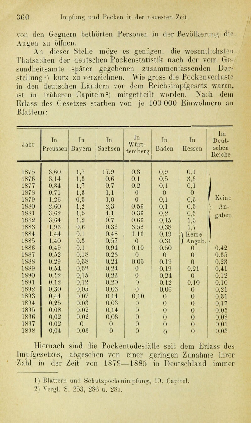 von den Gegnern bethörten Personen in der Bevölkerung die Augen zu öffnen. An dieser Stelle möge es genügen, die wesentlichsten Thatsachen der deutschen Pockenstatistik nach der vom Ge- sundheitsamte später gegebenen zusammenfassenden Dar- stellung1) kurz zu verzeichnen. Wie gross die Pockenverluste in den deutschen Ländern vor dem Reichsimpfgesetz waren, ist in früheren Capiteln-) mitgetheilt worden. Nach dem Erlass des Gesetzes starben von je 100 000 Einwohnern an Blattern: In In In In In In Im Deut- Jahr Preussen Bayern Sachsen Würt- temberg Baden Hessen schen Reiche 1875 3,60 1,7 17,9 0,3 0,9 0,1 1876 3,14 1,3 0,6 0,1 0,5 3,3 1877 0,34 1,7 0,7 0,2 0,1 0,1 j 1878 0,71 1,3 1,1 0 0 0 1 1879 1,26 0,5 1,0 0 0,1 0,3 F Keine 1880 2,60 1,2 2,3 0,56 0,1 0,5 \ An- 1881 3,62 1,5 4,1 0,36 0,2 0,5 [ gaben 1882 3,64 1,2 0,7 0,66 0,45 1.3 1883 1,96 0,6 0,36 3,52 0,38 1,7 1 1884 1,44 0,1 0,48 1,16 0,19 \ Keine J Angab. 1 1885 1,40 0,3 0,57 0 0,31 / 1886 0,49 0,1 0,94 0,10 0,50 0 0,42 1887 0,52 0,18 0,28 0 0 0 0,35 1888 0,29 0,38 0,24 0.05 0,19 0 0,23 1889 0,54 0,52 0,24 0 0,19 0,21 0,41 1890 0,12 0,15 0,23 0 0,24 0 0,12 1891 0,12 0,12 0,20 0 0,12 0,10 0,10 1892 0,30 0,05 0,03 0 0.06 0 0,21 1893 0,44 0,07 0,14 0,10 0 0 0,31 1894 0,25 0,03 0.03 0 0 0 0,17 1895 0.08 0,02 0,14 0 0 0 0,05 1896 0,02 0,02 0,03 0 0 0 0,02 1S97 0.02 0 0 0 0 0 0,01 1898 0,04 0,03 0 0 0 0 0,03 Hiernach sind die Impfgesetzes, Zahl in der Zeit abgesehen von Pockentodesfälle seit dem Erlass des von einer geringen Zunahme ihrer 1879—1885 in Deutschland immer 1) Blattern und Schutzpockenimpfung, 10. Capitel. 2) Vergl. S. 253, 286 u. 287.