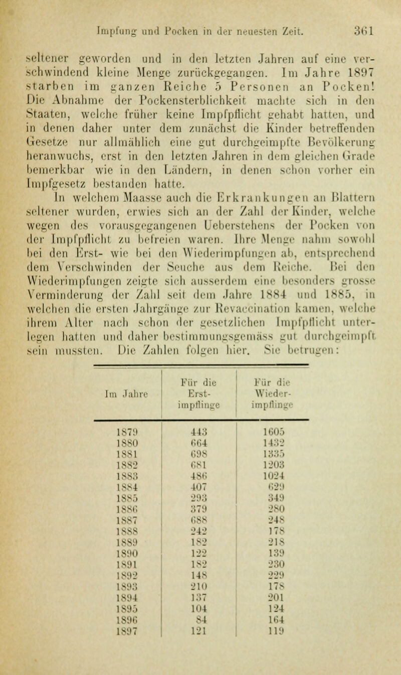 seltener geworden und in den letzten Jahren auf eine ver- schwindend kleine Menge zurückgegangen. Im Jahre 1897 starben im ganzen Reiche 5 Personen an Pocken! Die Abnahme der Pockensterblichkeit machte sich in den Staaten, welche früher keine Impfpflicht gehabt hatten, und in denen daher unter dem zunächst die Kinder betreffenden Gesetze nur allmählich eine gut durcbgeimpfte Bevölkerung heranwuchs, erst in den letzten Jahren in dem gleichen Grade bemerkbar wie in den Ländern, in denen schon vorher ein Impfgesetz bestanden hatte. In welchem Maasse auch die Erkrankungen an Blattern seltener wurden, erwies sich an der Zahl der Kinder, welche wegen des vorausgegangenen Ueberstehens der Pocken von der [mpfpflichl zu befreien waren. Ihre Menge nahm sowohl bei den Erst- wie bei den Wiederimpfungen ab, entsprechend dem Verschwinden der Seuche aus dem Reiche. Bei den Wiederimpfungen zeigte sieh ausserdem eine besonders grosse Verminderung der Zahl seil dem Jahre L884 und 1885, in welchen die ersten Jahrgänge zur Revaccination Kamen, wi ihrem Alter nach schon der gesetzlichen [mpfpflichl unter- legen hallen und daher bestiramungsgemäss gul durchgeimpfl sein mussteii. Die Zahlen folgen hier. Sie betrugen: Für die Für die Im Jahre 1 ; \\ i der- impflinge impil IST!) 44:; 1605 ISSII 664 it.;-.' 1881 698 1335 1882 681 1203 1883 186 1024 isst 107 629 lSs;, 298 349 1886 379 280 ISST 688 248 1 sss 242 ITs 1889 182 218 ISMO 122 139 L891 182 230 1892 148 L'_'!> L898 •.MO 178 1894 187 •201 1895 104 134 1896 84 im 1897 121 11'.'