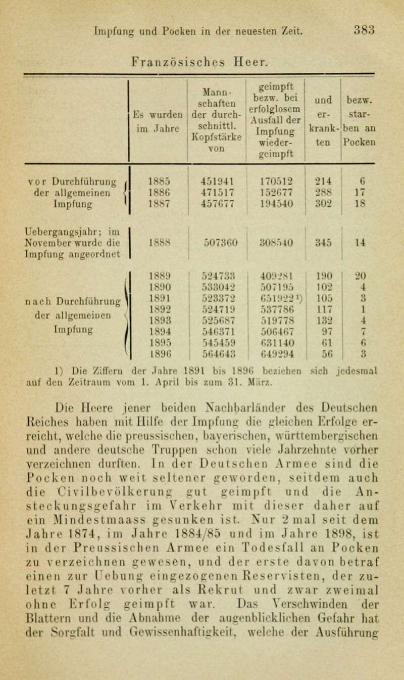 Französisches Heer. geimpft Eis wurden schaftun der durch- bezw. bei erfolglosem Ausfall der und er- bezw. star- im Jabre schnitt!. Kopfstärke von Impfung wieder- geimpft krank- ten l'ii an Pocken vor Durchführung / der allgemeinen < 1885 451941 170512 >U 6 1886 471511 152671 288 17 Impfung ' 1887 4.) 7 <'. 7 7 194540 302 18 i i bergangsjahr; im November wurde die Impfung angeordnet 1888 507360 808540 845 □ ach Durchführt] der allgemeinen Impfung ng 1 1889 524738 1890 588042 1891 528872 1892 524719 [898 525687 lv.il 41 171 1895 M.M.Mi L896 564643 4093U L90 507195 102 651922») 105 537786 117 519778 182 506467 '.'7 681140 61 649294 56 14 20 l 8 1 l 7 6 8 I Die Ziffern der Jahre 1891 bis 1896 beziehen sich jedesmal auf den Zeitraum \in 1. April bis zum 81. H i Die Eoere jener beiden Nachbarländer des Deutschen Reiches haben mit Hilfe der Impfung die gleichen Erfolge er- reicht, welche die preussischen, bayerischen, württembergischen und andere deutsche Truppen schon viele Jahrzehnte vorher verzeichnen durften. In der Deutschen Armee sind die Pocken noch weil seltener geworden, seitdem auch die Civilbevölkerung um geimpfl und die An- steckungsgefahr im Verkehr mit dieser daher auf ein Mindestmaass gesunken ist. Nur •_'mal seit dem Jahre 1874, im Jahre 1884/85 and im Jahre 1898, ist in der Preussischen Armee ein Todesfall an Pocken zu verzeichnen gewesen, und der erste davon betraf einen zur Hebung eingezogenen Reservisten, der zu- let/i 7 Jahre vorher als Rekrul und zwar zweimal ohne Erfolg geimpfl war. Das Verschwinden der Blattern und die Abnahme der auirenhliekliehcn Gefahr hat der Sorgfall und Gewissenhaftigkeit, welche der Ausführung