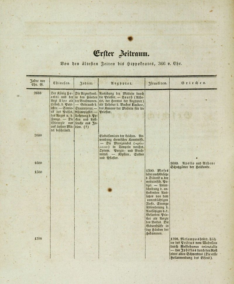 ©rftet Jfettraum* S8011 ben Ältcficn Seiten big £ippofratcö, 366 0. Gttr. 3a6re Bot 6()r. ©. 6 f;i liefen. 3nbicr. 91 c g U p 11 r. 3fraeli teil. © r i e et) e 11. 2688 2000 1600 1500 .Per .Renig .<c>oj amti unb ber Slrjt gfpe a!« G-rfinb. b. «pul«= leljre.—Semio* tif tti «putft«, be£ Singe« u. b. §uuge. — 3Mc (fMrttrgic nirr auf aufiere 2Ttit= tel befdjränft. 130S Sie Sfrjneifunb. in ben .fjänben berSraßmanen. — ©ebraud) b. Staate)) erat.— W'inoplaflif. — Urfprnngb.spo* efen unb Äufb feudje aui 3* bien. (?) 9lu£übung ber äRcbiefn burd) bie «priefier. — Soutß (3(tf)o= ti<*, ber §>crmcä ber Siegelet) a\$ Urheber b. SSurfjeS Embrc, bc$ Äanene; ber 2)!ebicin fiir bie spriefter. Giubalfaniiien ber Seidjen. 9tn= roenbung d)emifcr)er Äenntniffe. — Sie 5Dleerjtricbcl (kqo/us fi-vov) in Jempeln Bere()rt. Opium, «purglr; unb S3rea> mittel. — Äluftire, ©alben unb spflafier. i5oo. anofe« lehrt audjCBefcfce b.Siätellfu.ber mcbicinifd). tyc-. lijci. — Unter; fd)eitung b. an-. ftectenben Slu$s \aW Bon bem unBcrbäcrjtigen ^terfc. Strenge SMbfcmbcrung b. SlusfälsigeiiB.b. (Sefunben^prie; itcr al6 9lerjte beä »olfeS. Sie (Seburtfjülfe in bqi §>änben ber $ebammen. 1600. 9lpolIo unb SttOenc Sdjufcgo'ttcr ber |jeilfunbe. 1398. 2)i e 1 a 111 p 0 «l)eiltt. Z6d) tcr beö sp r 01 u & Boro SBafmfimi burd) Hellcborus (mentalis — beu3pbit(o« burd)benSKofi eine? alten ScfjroerbtcS (Sie trfie &eilaiiroenbung bc# eifenS).