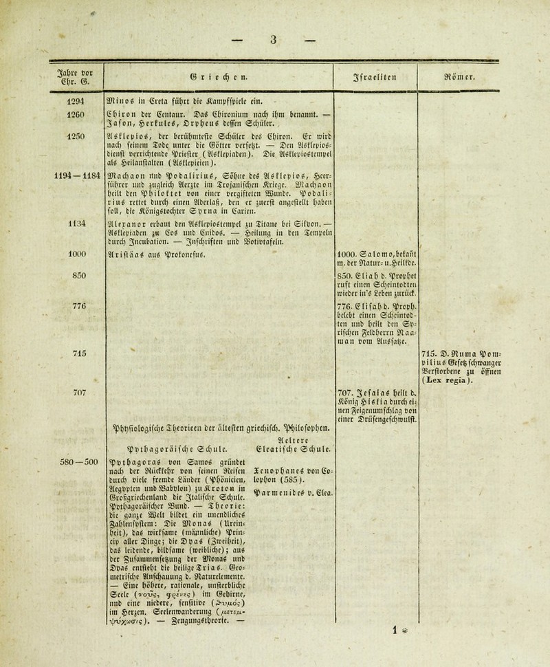 3al)rc tot 6&r. 6. © r i e d) e n. Sfraeiiten 9! o ni c r. 1204 ättino« in Greta fübrt He Äampffpiele ein. 1260 Gfoiron ber ßentaur. Sa« G&ironium nad) it)m benannt. — 2>afon, gjerfule«, ßrpfjeu« beffen <Sd)üler. 1250 2(«fieplo«, bet ber«[>mtefte <2d)ü(er br« G[)iron. gr wirb naef) feinem Sobe unter bic (Botter perfekt. — Seil Sl«f(epio«= — bienft Perrictjtenbc sprieficr (Sl«fiepiabeii). Sie ai«t'lepio«tempel als §eilanfialten (SlSt'lcpieien). 1194-1184 SiJadjaon nnb spobnliriuS, gofme be« 9I«flepio«, §>ecr; fiiferer nnb juglcid) Sterjtc im $rojanifd)cn .Kriege. SHadjaon teilt ben tyfyilotttt bdh einer pergifteten SBunbe. ^obali; riu« rettet burd) einen Stbetiafi, ben er juerft angcfietlt Oabcn feil, bic Äb'nig«tod)ter ©prna in ßarien. 1134 Süeranor erbaut ben 9(«f(epio«tempcl }u Sitane bei Sifeon.— 3l«flepiabcn ju Co« nnb 6nibo«. — Shilling in ten Sempein burd) ^neubation. — 3fc'}1''ftC11 11C 3>otiPtafeln. 1000 Slriftaa« au« sprofonefu«. 1000. <3alomo,befaiit m. ber 9tatnv= u.$cilfbc. 850 850. eiiao b. «proppet ruft einen 2d)eintobtcn ivicber in'« geben jitriicf. 776 776. e(ifaf)b. spropß. belebt einen Sdjcintob- ten unb 6eüt ben ©B; rifd)cn gelbtwrn 91 a a-- man pora 8lu«falje. • 715 715. ».91 uma sporn* piliu«®efe^fd)ipanger SSerfiorbcne ju offnen * (Lex regia). 707 spbr/fiolojifdje Jfccoriccn ber iiltefttn gricdjifdi. ^ilofopljeij. Sielterc spptfiagoräifdjc (ScrjuW. Grlcatifcrjc ©djulc. 707. Sefala« teilt t. Äonig §>f«fia burd) ei* neu gcigcnumfd)[ag Bon einer Srü'fcngefd)nwlft. 580—500 *>ppt&agora« Pen <£atno« grüntet nad) ber 9iücffc6r Ben feinen Steifen Jenopljanc« Pen 6o; burd) Pietc frerabe gänber (^(jb'nicicn, Iop(ion (5S5J. 2(egpptcn unb ißabplcn) ju «roten in m ,.„,,,..y.* „ s,,. ©refigriedienlanb bie Stilifdje Sdude. »«rmtnitrf ».6leo. sppt()agoräifrf)cr SSunb. — Stuerie: bie ganje SBJcit bittet ein unenblidjc« gaulenfpflem: Sie SDJona« (Urem* fjeit), ba« roirffame (niaiinlicrjc) sprin; cip aQer Singe; bleSpa« (3»ei()cit), ba« leibenbc, biibfame (rceiblidje); au« ber gufammenfetsung ber äftona« nnb »IM« entfttt)t bie beiligeJria«. ®co= metrifcf)c 9lnfd)auung i. SItaturelcmcntc. — gine böficrc, rationale, nnjtrrblicrjc ©eelc (vo-Gg, tpqivtq) im ©cliirne, / - nnb eine niebere, fcnritiPe (Si-tjju.6;) im §erjen. ©celenwanbcrung (/«n«- Tinixuaig). — geugung«tt)eoric. —