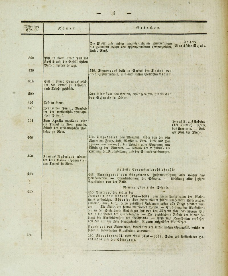 3<i()rc por Gbr. ©. 9i '6 in e t. Stichen, 560 520 514 500 494 470 461 460 450 443 \ 440 430 ^cjl In 9tom unter Julius! .«öofliliuS; bie ©ublllfnifcfyen SJiidjcr werben befragt. «pcfl In 9tera; SBrutuö wirb, um ba$ ßrafel ju befragen, nad) Sclpbi gefcrn'tft. ^efl in 9iom. 3ccu3 Bon Jarcnt, SBcarbci.- ter ber mcbicinifd^gpinnafli; fdjen Siätetif. Sem Apollo mctlicus wirb ein Scnipct in 9(om geroeibt. Sienft beä ffpibaurlfdjen 5lef= fulap ju 9?om. 3uiiiu« SStibuItu* erbauet ter Den Salus ($%ea) eis neu Sempcl In 9iom. Sie 2>luiif unb anbere magifet) = religiofe Sinwirfungen ... -Citc)-Cj- , al« Heilmittel neben ben spflanjenmiireln (äileerjwic'btl, Vsrlcaitidje ©djuic. Slni«, Senf. 520. Semoccbe«: bellt in Sarbe« ben Sariue; Pen einer gußpcrrcntung, unb aud) beffen ©entablin Sltoffa. 500. Sllfmaon Pen groten, erfler §ootem, gntbeefer ber ©djucefe im Sbre. 4G0. eiupebotlc^ Pon Slfragant. £cr)re Bon ben Pier eiementen, j$eu«, Suft, äßaffer u. Erbe. Siebe unb $afs {(fy.ta «at vstxos), tic llcfadjc aller SBeiregung u»i SPtifcrning ber Elemente, — Sbeorle bc« ält&ntenS/ ber Beugung, bcr.grudjtbilbung unb ber ©innctfPerricrmmgen. &erafII t aui gp&efuä (ber Suntle). geuer ba« Urprhicip. — ßuns ger glufj ber Singe. 81 e 11 e |1 c 6 o r p u «c u l a r p b > I o f o p b i c. 443. Sinaragora« pon Älajomene. gufammcnfetsiing aller ÄtSrper an« Semooincricn. — aSeriicfjicfjtigung ber ©cfyrocre. — Sibieitung aller b'tSigt Äranfbcitcn pon ber ©alle. Steuere ßleatifcfye ©cbttlr. 440. 2eucipp, ber Beßrer tei Scmofrit pon Slbbera (494—400), eou feinen Eanbsleuten be« 2ßaßn= finn« tcidntlbigt. Sßeorie: Sen leeren Kaum füllen unheilbare Urtorpcrdjen (Slteme) au?, burd) beren jufälligeS Sufammentreffcn alle Singe gebilbet wer; ben. — Sic Seele, ein feine« materielle« SSBefen. — gnttfebung ber 35orf!el(un= gen in ber Seele burdi einbringen ber Pon ben Körpern fid) lo«gerificncn 23iU ber in b:c bereit ber Sinnesorgane. — Sie berfebiebene ©eftalt ber Sltomc bc« bingt bie atafc&Jebenßeit M ©cfdjmacte. — speftartfge .Rranfßciten entließen Pen ben auf bie grbc berabgefenften »Itomcn aufgeteilter Sßeltforpcr. Serobicoe poii ©clprabrlcn, SSearbcitcr ber mcbicinifdicn ©pmnaftif, »elcfie er fogat in fieberbaften Äraiifßcitcn antoenbrt. 430. Sippofratc« II. pon Äo<s (456-366), ©obn tc< Slüfleuiaben Se= raflibee. unb ber spbänarcte.