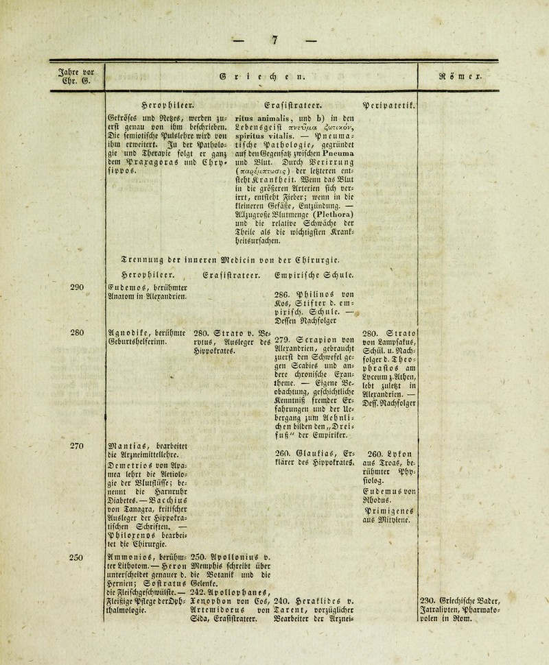 3a&re Bor 6^t. 65. © r i t d) t n. 91 e ra e r. §eroph|Ieet. grafiftrateer. speripatetif. (Beträfe« tinb 5>U(5e«, »erben ju= ritus animalis. unb b) in bell erfi genau Bon fr)rn bcfcfjrlebcn. £ebcn«geift aviv/xa ^tl-hov, SMe femlotifdje tyuUWbtt wirb Bon spirilus vilalis. — spnctlluas ihm erweitert. 3 &** spatf)olo* tifetje spatpologic/ gegriiubet gie unb Jherapie folgt er ganj auf beußjegcnfafc jwifdjcn Pneuma bem spraragora« tmb Ghro« unb SSlut. Surch. SSerirrung fippo«. (itaqi ,u*TO(rts) ber lederen ent= fleht Äranfh dt. Sßenn ba« SS tut in bie größeren Strtcricn fictj Bers irrt, i ntfießt glcber; wenn in bie fleineren Scfa|]e, gnfjünbiing. — SWjugrojje SMutmcngc (Plethora) / unb Die reiaiiBc <Zdtwad)t ber $()eilc al« bie iciditiqjtcn Äranf* heit«urfact)en. Trennung ber i ineren 3>t ebicin Bon ber Chirurgie. §>eropf)i(eer. grafifi rateer. gmpirlfdjc ©d)ulc. \ 290 <?ubemo«, berühmter Stnatom in Slieranbrien. - 286. «phjliuo« Bon Äo«, Stiftet b. cin = pirifd). ©djule. — Seffcn £Uadjfotgcr 280 Stgnobffc, berühmte 280. ©trato B. 25e* 280. ©trato (Bebiirt«helfcrinn. rBtu«, 91u«Iea.er tpg 279. ©erapion Bon Bon Äampfafu«, §sippofratc< . Slieranbrien, gebraucht juerjr ben ©d)rcefel gc* gen ©cabie« unb am ©d)t'il. u. 9iad)= folgerb. $heo; B b r a (t o « am - bere djronifdje gram ifjcme. — Eigene Be- 2r>ctuni j.Slthc», lebt jufeljt in Slieranbrien. — £>eff. Nachfolger obachtung, gcfdjidjtlidjc Äenntnifi frember 6r= faf)rungcn unb ber Uc« bergang jum Slehnli: d)en bilben ben„S>reis fuß ber Gmpirifcr. 270 SHantia«, bearbeitet bie Strjncitnfttellehre. Semetrio« Bon 9tva= mea lehrt bie Sletiolo; gie ber SBIutflilffe; be* nennt bie §arnruhr Siabcre«.— SBacchiu« Bon Sanagra, fritlfdjer S(u«leger ber §>ippofra= tifeficn ©chnften. — •^hiloreno« bcarbeis ttt bie Chirurgie. 260. ©laufla«, gr* fldrer be« §>ippofraic5. 260. inten au« Sroa«, b(. rübmtcr ^bv- fiolog. gubemu«Bon 9ihebu«. sp r i m i g e n e« avi 3Riri)(ene. 250 Stmmonio«, berühiu: 250. Slpolloniit« B. ter Sitr)otom. — §eron SDtemphi« fcfjrelbt über unrerfdjelbet genauer b. bie SSctanlf unb bie Hernien; ©ofiratu« (Belenfe. bie gleifdjgcfcfjtBiilfte.-— 242. Stpollophane«, glciftige Pflege bcr£>p&; X e n o p b o n Bon ( So«/ 240. £>eraf'libc« b. 230. (Briechifche SSatcr, tlwlmologie. Strtcniiboru« BonJarent/ Bezüglicher Jatralipten, q>(iarraafo= ©iba, Grafiftrateer Bearbeiter ber sirjnei« polen in Moni.