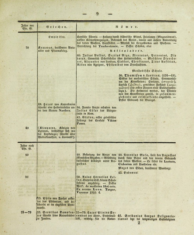 3<d)w »et 6f)v. ©. S I D't't', 70 gmplr Ifet. Ärate»a$, berußrater SSota: nifet unb '■ptiarmafolog. 40 49. £>era« ton Äappflbocien fdjreibt eine $iellmittelle()te u\u ter bein Manien TVarthex. (Cleopatra, JMfnigfn Bon (ggppten, bcfcfjäftlgt jlcE» mit bet Sotlfologie; fdjteibt ober SBciberftanffjeit. tt. ko^metif). djanlfcfje SGeotie. — Teilung butcf; blatetiftfje äNIttel, grietfonen (2>?agnetitfnnt$), paffipe Äb'rperberoegungcn, ©ebrattd) be$ SßeinS, innere unb äufiere ainmcnbiing be« falten SKSafferä, Sropfbäbet. — Slberlafj bei ßexgeftiotteii unb tyktfycva. — S?ertid)tung bet Tracheotomie. — Seffen (Schüler, ober SlSfleplabeet. 60. 3uliu$ SSaffu«, ©crtftt« 91 iga, Sticctatu«, spcftoniu«, Sio botu«, fämmtlicf) gdjtiftfieliet übet $eilnilttellcl)re. — SDlofcfjlon 25iottßo= te$, Slferaiibet Pon gaoblcea, ßlobluS, SfjtBfippuS, Situs Süufiblu«, 9tifon Bon Slgrigent, sp(;ilonibe« Bon S)prr{)ad)ium. SKetOoblfcfie Scfjute. 50. C(>emifon B. «aoblcecr, (124—43), Stiftet bet metfrobifcfyen <2cf)it(e. Gommunitä» ten bet Äranffjclten: Strlctur, (mtyröv), Satitat ((jowöf?), gemifcrjtet gufranb (^.f/it- y/nivov) (bie erften Sputen einet SJclibarpattyo* logle). $>le Heilmittel werben, bet £f;eotie Bon ben Ätanffjeitcn gemäß, tu juf am tuen; jlefcenbe unb crfcfjlaff enbe eingeteilt. — grftet ©ebrauet) bet SSlutegel. 46. grembe Sterjte erhalten ton 3uttu« Gäfar ba« SSürger« retfjt in 9iom. 43. ©I»fon, etftet grledjifdjet gclbatjt be« GonfulS Vibius l'ansa. 3a6re nach 6(;t. ©. 10 20 23. ^6 Ho eon Jatfu« etfnu bet bai $pf)ilonlum, unb be* feftreibt U im eleglfcfyen aSer«; le. 25—79 25. ©etbllfu« SDamofta.- teo* fchtelbt feine SReceptbücfyer In Jamben. 10. SSeftelung bet Sterjte ton 10. Stntonlu« SPtufa, heilt ben StugufluS öffentllcfjenSJbgaben.—SSefolbung burch falte SSäbct unb ben innetn ©ebtauef) falferlldjet gelbärjte unter 81 u« be« falten Baffer«:. — 6t fährt ble Laotuca, guftu$. Cichorien unb Endivien ein. SJlege« pon <Slbon, betuhmtet SBunbarjt. 15. ©ubernuS. 20. Slulu« GotnelluS Gel = f u i, eucpclopäbi fl, feinem <Sd)uI» fpfieme angebb'ng. — Neffen SCetf: de medicina libri oetc. Ex recens. Leon. Targae, Vcronae 1810. 4. 25-79. 6aju$ «piinln«@es euubtu bet ältere, gncpclopäs 45. ©ctlboniu« gargug Seffgnotla* bijl, rclchjla. für bie Statut* tianu« legt bei langrolerlgen Gcphalalgjeen 2