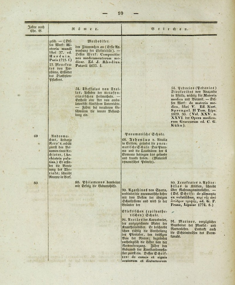 oo 80 gcfch. — (Sftfs fcn äßerf: Hi- storia mundi libri 37. ed. Ilarduin. Paris 1723. f.) 23. STlcnef ra= te« Bon gec; ptjlcta, Crrftnbcr M SMadiBlen; ^Pflafter«.' Slnbroma: dju«, gelbarjt 9?ero'<<, erbä'lt jucrfl be» S8cl namen rineöSt t= cfylater, (Ar- chiatria pala- (ina.) Gr crfTlls bet bie SScrcis tung br« %{)a riaN; fcfjreibt 9iecepte In 58crf. 2>ictf;cbifer. bcn gitterredjen an ((Jrfic 9(n. rcenbung ber Slcftricitat). — Seffen Sßetf: Composilio- nes medicamentorum me- dicae. Ed. J. llhodius. Patavii 1655. 4. 54. I&cffatu* boii SraU Ui, llr&cbcr ber mctafBii: cratlfdjen .Jicilmct&obc. — grtfccilt eine 9(rt Bon anibu* latortfct); flinifctjrin Unterrichte. — gi'ilirt bei Bcraltctcn (3e> fchtrüren bie innere SSebanfe; lung ein. 80. spijilomcnit« bearbeitet mit Erfolg bie Scbttrtäbilfe. spneumatifcfye Schule. 68. ttthenäue ». Slttalia in (Jiclllcn, grünbet bie pneu; tnatifcfyeSchule. SMspncu: um unb bie Qualitäten ber 4 Elemente bebingeu baä gefunbe unb franfe Sebcn. (SNatcrictl bBiiamifcfycS sprinei»). 90. 8(gatfilno$ Don (Sparta, perbinbetble pneuuiatifche Xeferc mit bem Seilen ber übrigen Sd)ulfpflemc unb trirb fo ber ©rünber ber efleftifchen (cpifBnthe= tiftr)en) Sdjule. 91. 2IrctäoSber.Rappaboclcr, ber autfgejeichnete SJlaler ber .ffiranfbcitfbilber. Gr befchrelbt fd)on richtig bie USertficilttng ber ^»fortaber, ben brüfigen SSau ber Dilcrcn; begrünbet patfyologifcb, bie 2ef)rc pon ber STtcrPenfreujung. güprt ben ©ebraud) ber Äantoaribenpffa« fter juerfi ein. Seffen Schrif: ten: de causis et siguis acutorum et diuturnorum 54. spebacios C>Pcbanio^) SioSf'oribeS Bon 3lna;arba in Slfrifa, wichtig für Materia medica unb SSotanif. — Scfs fen SBcrf: de matcria me- dica, libri V. Ed. Kurt. Sprengel. II Tom. Lips. 1829. 30. (Vol. XXV. IX. XXVI. ber Opera medico- rurn Graecorum ed. C. G. Kühn). 80. Xenofratc« B.9lpf)ro: fctfia« In Äilifien, fchreibt über 9lar)rung«mlttclle6re. — (Sef. Schrift: de alimento ex volatilibus, acql rijs otitö wußquv T^ogp^g, ed. G. F. Franz, Lipsiae 1774. 8.) 91. SNarinoä, porjüglictjer ^Bearbeiter ber WuStel: unb inerBrnlcfire. gnlbecft aud) bie Scbleimbrfifcn bei ©arm: fanatö.