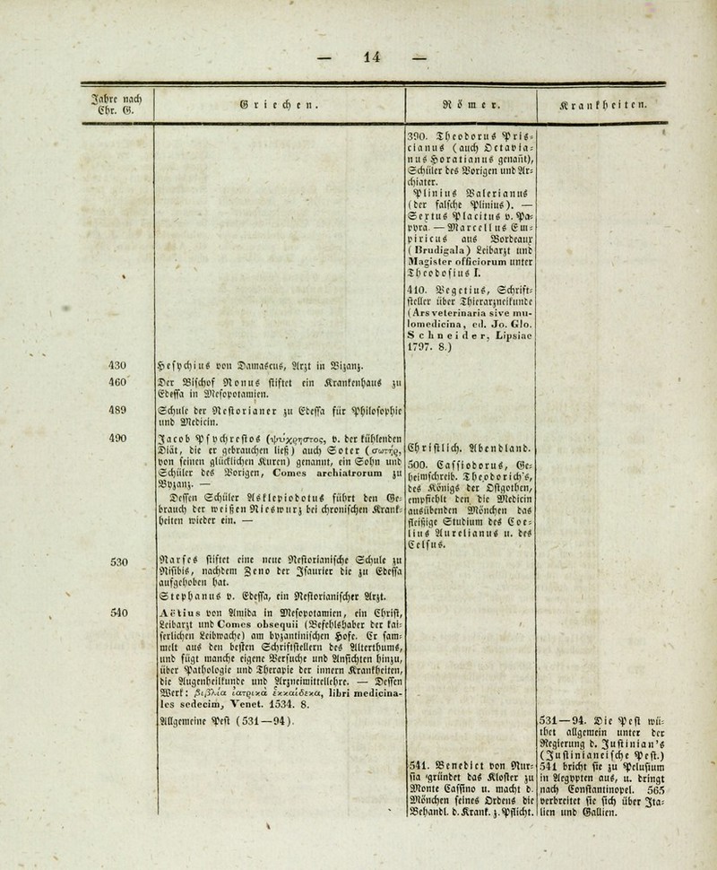 3<>&rc nad) 6t>t. ©. © r i e cti c n , 9i i< m e v. Ä r et n f ft c f t e n. 430 460 489 4M 530 540 f>efyd)iitä &on JSauialcitf, 9lrjt in SBijanj. £cr SSifc£)of 91 o n u i fliftct ein Äranfcnbau« jii (Steffa in ffiicfovotamicii. ©djuic ber OUflorianer ju (irbeffa für ^ilcfepbic unb älcbicln. 3acob spfnc^rcflcö (ijnj'x^o'ro?, p. ber fü(i(enben Slät, bic et flcbrancticn ließ) aud) «Soter (a-unfe, pon feinen glücElidKii Auren) genannt, ein <So(;n unb t£cr)(iler bc« Vorigen, Comes archialrorum JU S3pjan$. — Neffen Sefjt'iler WSflepiobotu* führt ben ©r; brauet) ber reeifien SHicSrciirj bei crjronifdjcn Äranfc (leiten trieber ein. — 0tatfe6 fliftct eine neue 9Ufterianifdje SdjuU ju Slifibi«, nactjbcm §eno ber 3fmirier bic jit gbefia aufgehoben &at. <Stcp6anuS p. Ebeffa, ein STtcftorianifdjec 3(rjt. Aötius ben Slniiba in SPtcfcpotamicn, ein edrifr, Äeibarjt unb Comcs obsequii (ä>efc[)i$()abcr ber fai= ferlidjcn üeibroaerje) am bpjantiuifcrjen $ofc. 6r fam> mclt aus ben bellen <5d)riftfteflern bcS SlltcrtfnimS, unb fügt manche eigene a>crfucfje unb 91nfict)ten fiinju, über spat&ologle unb Sßcrapie ber innern Äranffteiten, bic Slugenßciltiinbe unb 9(rjneimittel(e[)re. — Scffcn SSJcrf: ßi,T^-ia larqixa sxxalösxa, libri medicina- les scdecinij Venet. 1534. 8. Singemefne ^eft (531—94). 390. Sfieoboru« ^rls* c I a n u 4 ( aud) £> c t a P i a -- iiits ftoratianuf genaue), ©ctuiler ts4 ädrigen unb Slr= cfjiatcr. sßtiniug SSafcriannS (ber falfcfjc spiiniu«). — ©ertues spiacittie: ü.tya-. ppra. — Wl a r c e 11 u 4 g ui i pirl tu4 au4 SSorbeaur (Rrudigala) geibarjt unb Magister officiorum unter Xhccbpfiu« I. 410. a>egctius, ©griffe ftcCIcr über Sr)lerarjneifunbe (Ars veterinaria sive mu- lomedicina, cd. Jo. Glo. Schneider, Lipsiac 1797. 8.) GfjrifUicr). Slbcnblanb. 500. ßaffioberu«, ©c* (icinifdircib. 5()c.oborid)'S, bc« ÄänigS ber ßflgetucn, ctnpf5ct)lt ben tie SDlcbicin auSübcnbcn SKüncrjcn ba« fleißige Stubium bcS Goc; liuS SüirclianttS it. M Sclfu*. 541. SSeneblct Pen 9lw- fia -grünbet ba« Äloftcr ju äUcnte Caffino u. maetjt b. äUcnct)en feines ßrbeu« bic »eiianbl. b.^tanf.j.spflidjt. 531—94. SDie ^cfi n>ü= tdet allgemein unter ber Sttcgierung b. Juftiniau'« (3uftiniancifd)e «Peft.) 541 bricfjt fic ju spelufium in SJegpptcn au«, u. bringt naef) Gonflantinopel. 565 Perbreitet fic ftd) über 3ta* lien unb ©atlien.