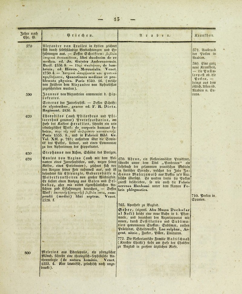 570 50O 620 630 670 800 Siieraiibcr uon Sraücä in gybrcn jeicrjiict fiel) buref) fclbfiflänbi^e 25cebad)tungcn unb tSr* fafyrungen auf. — Scffen ©cfjrifien: ßißua. tar^txa öx>oxat<5fxa, libri duudecim de re medica. ed. Jo. Guinter Andernacensis. ISa-il. 1556. 8. — ITeiji GKuXrfxm', de lum- bricis, ed. Hieron. Mcrcurialis. Venet. 1750. 4. — IaTQixcl axo^uara xoa gpucrixd jf§o,3>^)'u,aTa, Quaestiones medieae et pro- blemata physica. Paris 1540. 16. (welche Bon grii^ern bera SUeratibcr »on Slpfyrobifia« jugefctjricbcn nrntben). Joanne« BonSlieranbricn commentirt b. §>ip- pofrates. Scpcru« ber 3atrofopfifjt. — Seifen (Scljrift: de cl_ysleribus; graece ed. 1. R. Dietz. Regimont. 1836. 8. £r)eopr)i(o$ (auef) spr)l(otr)eu« unb spDI» arett)tig genannt) ^>rotofpatr)ariu6, am §ofe tti Äalferä §>eratliog, fcfyrclbt ein rein teleologisch SSScrf: de corporis humani fa- brica, WfQt x^g toij av^wVo'u otarao'xfaj'^? Paris 1555. 8., linb in Fabricii Bibl. Gr. Vol. XII. p. 783j aufierbem übet bic (Seniio; tif beä sfulfc*/ UrincS, unb einen ßommentar ju ben Slpbjorlsmen bc$ $ippofratc$. <5tepr)anu$ »on SUIjeii, Sdjiilet bc« SBorfgen, spanlos pon Stegina (aiicr) mit bem f8ti> nanten clticä 3atrofopr;if}cn, unb, n>cgcn feiner helfen, eine« speriobeuten), jeicfjnet fief) Por ben Sicijten feiner gelt ru^mooü* aui, unb i(t befonberä für gbirurgfe, (SeburtäOtilfc u. 38eiberfranf(jeften Pon großer aßicrjtigfeit. 6r liefert einen Slufyug aui (Baien unb Ori« bafioä, aber mit »ieicit cigentrjuinlicrjcu Sin* ftdjtrn unb Erfahrungen bereichert.., — Seffcn SBerf : ixnofüjg («XT^ixijg) ßißXia £Xra, com- pendii (medici) libri Septem. Venet. 1528. f. äNcletio« aui Slberlopoli«, ein pi)roglfd)er fEnlind), fcfjreibt eine tt>coIogifcf> = fppfifiifcf»c Slm thropologie (de natura hominis. Venet. 1552. 4. Stur lattlnlfcr;, griccfjifcf; noct) unge* brutft). 670. Slijrun, ein SfhfrorianifdjK spresbtuer fctjreibt unter bem Uitel „spanbecten ein 8er)rbucr) ber gefammten practi[cr)cn ärtebicin in furifdjer Sprache, tvcictjeS ber 3tc 3 = erjanan 2>Jafcrjat»ailj aui SSaffra in'« 3ira> bifdje iiberfeijt. 66 werben barin bic Porten juerft bcfcrjricbcn, fo wie aud) bic Febris nervosa Huxhami unter bem Manien Fe- bris pblegmatica. 765. Sipotpefe ju SSagbab. (Bebev/ (eigentl. Abu 3Iussa Uschafar al Sofi) bricfjt eine neue 23ah,n in b. sp[)ar= maefe, unb bereichert ben Slrjnciapparat mit neuen, burd; Seftillatlou unb Sublimas tion 'gewonnenen Stoffen: «Sublimat, rotten ^räcipitat, (ScfjeibewatTcr, Lac sulpbnr., Ar- gent, nitric, gurfer, Ritten, Sincturen. 772. Sie Slcfiorianffc&c gamilie SSaftifctjuaf) (Änedjte gfcrifii) ftefit am §ofc besi gbalifcn ju SSagbab in großem ärjtlictjen 9iufe. 572. Slugbriicl) ber fielen in Slrabien. 580. Eine gaflj neue .ftranfbcir, — bie *p u ft u< iarpeft ob. bic sPocfcn, — bringt aui bem i.<ftlirf).3iiienüb. Sirabien n. £u= ropa. 710. spoefen in Spanien.