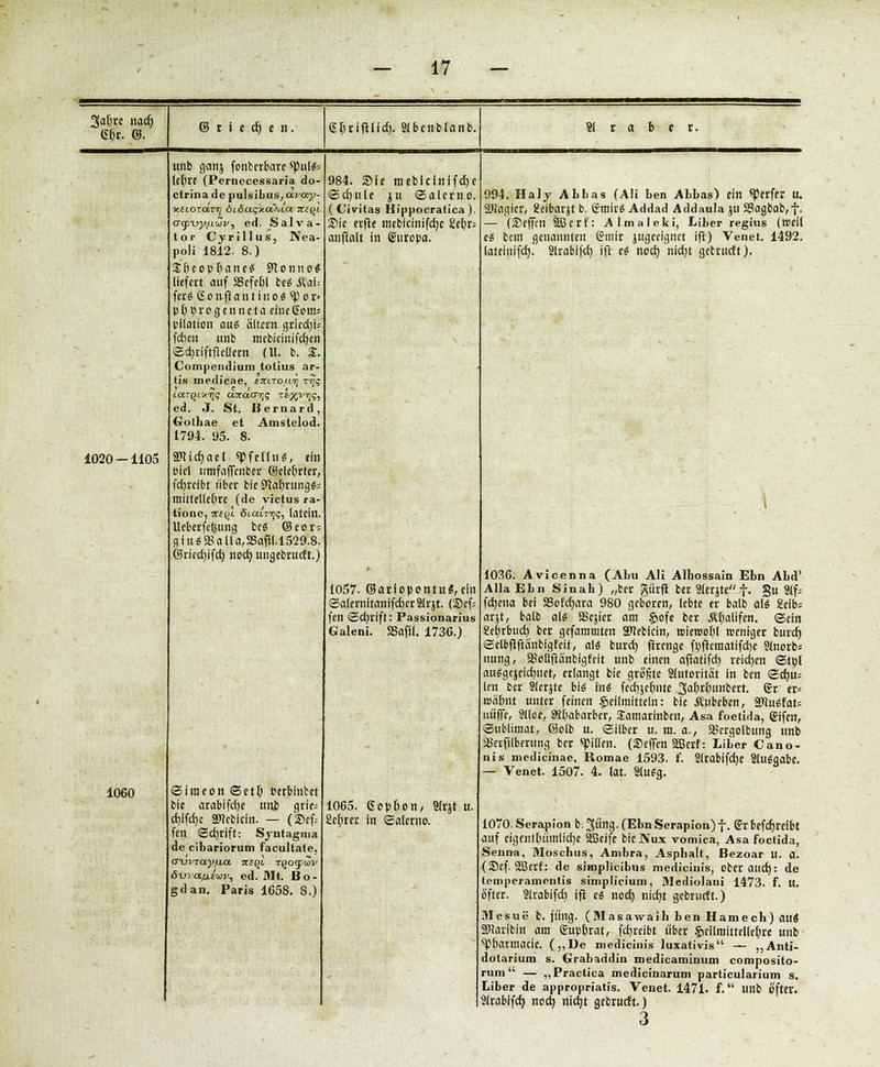 3aljre nad) Chr. ©. ghrifilich. Slbcnblanb. 81 t a 6 1020 — 1105 1060 unb ganj fonbcrbarc spiilfc lettre (Pernecessaria do- ctrina de pulsibus, avay- xftorocT^ öiöagxaXca fff^t crcptj^uwv, ed. Salva- tor Cyrillus, Nea- poli 1812. 8.) JÖeopnanc« Stoniio« liefert auf SSefehl beei Mai' fer« Con-fiantinog ^)or> p l) in- d n e ii n c t a eine ßem= pltation au« altem gried)i* fd)cn unb mebicinifdjen Scrjriftfieüern (lt. b. S. Compemlium lolius ar- h's medicae, itfcro.ui] TTjq carqiyTiq a^acr-Tjg ik%vr\^ ed. .T. St. Mernard, Golhae et Amstelod. 1794. 95. 8. äKichael «pfeldt«, ein Diel iimfaffenbcr ®elet)rter, fdjrcfbt iiber ble 9Mjrung«= mitteilet)« (de victusra- tione, Xiql «Siou'rijg, I Ufili. Ueberfe|}ttng bcS ©eor; giu<S23alla,a5afi(.l529.8. Öricchjfd) noch, ungebrueft.) ©iraeon ©et6 Perbinbet ble arabifcfye unb grie= d)lfd)e anebicin. — (55cf; fen ©djrlft: Syntagma de eibariorum facultate, CPUl'TCC^UCt ?t£Ql T^ogT'WV öwafaiwv, ed. 31t. Bo- gdan. Paris 1058. 8.) 984. Sic meblcinlfchc ©d)iile }u Salcrno. (Civitas Hippocralica). Sie erfie incbicinifcf)c Seljr; anftalt in ßurepa. 1057. ©arfopontit«, ein ©alernitanifdjcrSlrjt. (®ef; fen ©djrift: Passionarius Galeni. SBafit. 1736.) 1065. Gophon, SIrjt u. 2c[;rcr In ©alerno. 994. Haly Abbas (Ali ben Abbas) ein Werfer U. äJiagicr, Eeibarjt b. Gmir* Addad Addaula ju SSagbab,f- — (Sefftn Sßctf: Almaleki, Liber regius (weil et bem genannten Smir jugecignet ift) Venct. 1492. latelnifcr). Slrablfch ift et nod) nidjt gebrueft). 1036. Avicenna (Abu Ali Alhossain Ebn Abd' AllaEbn Sinah) „tec gürft ber Slerjte f. §u 8tf- fehena bei S3ofd)ara 980 gebeten, lebte er balb aU 2eib= arjt, balb al« SSejier am §ofe ber Äljalifcn. ©ein S!er)rbiid) ber gefammten äKeblcin, roieroohl weniger bureb) ©elbftftänblgfelt, alt burch firenge fpfrematifche Slnorb* uung, aScllftänbigfeit unb einen afiatifd) reichen ©to( au$gejcicf)iiet, erlangt bie größte Autorität in ben ©cfju; len ber Slerjte bis In« fechjehnte 3ahrfiunbert. <5r er* roähnt unter feinen Heilmitteln: ble Ättbeben, Wluttau niiffe, Slloc, Rhabarber, Samarinben, Asa foeiida, eifert, ©ublimat, (Selb u. ©über u. m. a., SScrgolbung unb aserfilberung ber «pillen. (Scffcn SBcrf: Liber Cano- nis medicinae, Romae 1593. 1'. Slrablfdje SltlSgabc. — Venet. 1507. 4. tat. SluSg. 1070. Scrapion b.Jung. (EbnSerapion)f. grbefchrelbt auf eigentO(imllcf)c SBeife bieNux vomica, Asa foctida, Senn», Moschus, Ambra, Asphalt, Bezoar u. a. (Scf. Söcrf: de simplicibus medicinis, ober aud): de tcinperamenlis simplicium, Mediolani 1473. f. u. öfter. Jlrabifch ift st noch nicht gtbrueft.) Mesue b. jung. (Masawaih ben Hamecb) attS SHaribin am fiuptjrat, fchreibt über §eilmlttellcbre unb spbarnjfltle. („De medicinis luxativis — „Anti- dotarium s. Grabaddin medicaminum composito- rum — „Practica medicinarum particularium s. Liber de appropriatis. Venet. 1471. f. unb öfter. 2(rablfd) nod) nidjt gebrueft.) 3