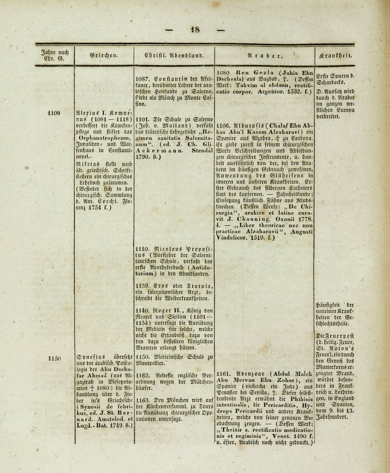 Jabtc nad) 6t)r. @. 1100 1150 ©ticdjen. Slleriu« I. Äe>mne= nu« (1081 — 1118) »ctbcffctt bic Äranfcn; pflege mib ftiftct ba« Orpbauolropheum, 3nfalibens unb 2Bai; fcnbau« iit 6onflanti= nopel. 9Ufeta« fleflt nad) alt. gtiecblfd). <£d)rlfi= ftclletn ein djlrurgifctjeö 2cf)rbucf> jufamnicn. (SBcfinbct fict) In bet d)lrurgifd). ©amnilung b. Slnt. 6ocd)i. glo= renj 1754 f.) ©pnefiu« übetfefet au« ber atablfc().^pattii>= logie be« Abu Dscha- far Ahmad (au« Sit gajirab in 2?Jefopota= inien f 10801 bic 31b- banblung übet b. gie; ber in'« Sricd)ifd)c (Synesii de febri- bus, ed. J. St. Ber- nard. . Amstelod. et Luid.-Bat. 1749.8.) ebrifil. Slbenblanb. 1087. ßonftantin bet Slftl= faner, berü'bmter £e(;ret bet ata; bifcfjen $ei(funbe ju ©aletno, fltbt al« 2ttcnd) ju ättonte ßaf; fino. 1101. Sie ©crmle ju ©alerno (3ob. ». Sttallanb) »erfaßt ba« biätetifebe £cbrgebid)t „Re- gimen sanitatis Salernita- num. (ed. J. Gh. GH. Ackermann. Stendal 1790. 8.) 1110. SNicolau« spropoft = tu« (SBorftcber bet ©aletnl; tanifdjen Sd)ulc, »erfaßt ba« erfie 31»ot()etcrbud) (Antido- tarium) in ben Slbcnblaubcn. 1139. <?ro« cbet Jrotuta, ein falcrnitanifdjcr Sltjt, be; fd)teibt bie SJßcibetftanfijcitcn. 1140. Sieget iL, Äi<nlg »on STCcapcl unb ©icillcn (1101 — 1154) tmtetfaat bic 3Ju«iibung bet SUcbicin -für foldje, roelcbc nid)t bie ffrlattbniß baju »on ben baju bcitellteu fb'niglid)cn Beamten erlangt bitten. 1150. 2>[cbicinifd)e ©djule ju ä)lont»e liier. 1162. Siefteftc englifetje Q?cr; orbnung reegen bet 2)iäbd)ci!* Raufet. 1163. £>cn 2Nb'nd)en rclrb auf ber .Rird)cn»crfamml. ju Jcur« bic 3(u«übung cbjrurgifdjcr ßpe^ rationell unterlagt. 31 t a b c t. .Rranfbeit. 10S0. Ben Gezla (Jahia Ebn Dschesla) au« SSagbab, f. (2>cffcu SEBerf: Takvim al abdaan, roctiii- catio corpor. Argenlor. 1532. f.) 1106. 3((bucafi«(ChalafEbnAb- bas Abu'l Käsern Alzaharavi) ein ©panier au« 31ljabra,-t ju Gorboea. ßt giebt jitcrft in feinem d)irurgifd)cn Sßcrfe SScfd)reibungcn unb Slbbilbuiu gen d)irurgifd)cr ^nftrumente, u. 6ans bell au«fu|tlid) bon ber, bei ben Slra= bern Im häufigen ©ebraudj gereefenen, Slnreenbung be« Slübclfen« in inneren unb äußeren Äranfbcitcn. Gt= ftcr Sebraud) be« ftlbcrncn Gatbetet« fiatt be« fupfernen. — gabnbeilfunbc; Ginfeljung funftUd). §abne au« 9iinb«= fnoeben. (»effen SCctte: „De Chi- rurgia, arabice et latine cura- vit J. Channing. Oxonii 1778. 4. — „Liber tbeoricae nee non practicae Alzaharavii, Augusti Viadelicor. 1519. f.) 1161. Slbenjoat (Abdul Malek Abu aiervan Ebn Zohar), ein ©panict (»lc((cid)t ein 3b*) «u* spcnaflor bei ©cbilla, f. Siefet fclbft« benfenbe Sltjt erwähnt bie Pbtliisis intestinalis, bie Pericarditis, Hy- drops Pericardii unb anbere .Rranf* r)citen, »eldje oon feiner genauen SSe* obadjtung jcugen. — (Scffen äBerf: „Theisir s. rectificatio tnedicatio- nis et regiminis, Venet. 1490 f. u. öfter. SItabifd) nod) nldjt gebruett.) (Srftc ©puren b. ©djarborf«. SD. 3(u«fafe relrb burd) b. Üfrabcr im ganjcn ree^ fllldjcn tfuropa »etbreitet. Sjäufigfelt ' bet unreinen Äranf; bellen ber (8e; fd)led)t«t6eile. ©iegeuerpeft (b. beilig. geuer, St. Slnton'« geuer), ein burd) ben ©enufi be« 2)iutterforn« er; jeugter SSranb, reiitbet befons ber« in granf; reich, u. 2otl)rln= gen, in Snglanb unb ©panlen, bDm 9. bi« 13. 3abrbuubcrt.