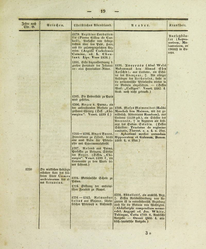 3«f;re nach Chr. ©. (3 r 1 c ch c n. ehrlfiliche« SIbenblanb. Äranfbeit. 1179. 3(egiblu*< gotbolini: ffS (Pierre Gilles de Cor- lieil), SScrfaffcr oon 2cf)rgc; lichten übet ben tyulS, fnun, unb bie jufammcnijefcfetcn 31rji Heien. (Aegidii Corbolensis Cannina, ed. L. Cliou- lant. Lips. Voss 1826.) 1181. (Jrfic'Sajaretborbnimg b. großen .SjSeSpitaW bet 3o&amü= ters ober $oepitafitcr>&iitter. 1220 Sie wirtlichen gelbärjte erhalten fiatt be« frfo fteren Sltel« Com es arcliialrorum bell ei- ne« 9lctuariu$. 1205. £le linlberfltät ju «Pari« wirb gcfiiftet. 1206. 9(oget 0. sparma/ ein ter aufeuciitcnben äiJetfjebe ju= get&aner gbintrg (Sßeff. „Chi- rurgica. Venet. 1499 f.) 1214—1294. SiogerSBacon, granetöfaner ju ßrforb, bricht eine neue SSahn für spfiltofos pßle unb ©ypcrimentatpEipfäf. 1217. 9?oIanb au« «Parma, sprofeffor ju SSologna, Schüler tti 9iogcr. (Soffen. „Chi- rurgia. Venet. 1499. f., ein ßommentar ju bem SHJcrfe fel> neS gehrerä.) 1221. Srtebicfnifcf)e Sdjule ju spabua. 1224. (Stiftung ber raebicini; ferjen gacultät ju Neapel. 1234 — 1315. 9caimunbus SulluS aus Sftajorca, fd)ola= fiifrfjcr spbilofopö u. Slldjbmifl. 1198. 5(»eft'9e8 (Abul Walid Muhammad l>en Ahmad »£ b n Kofd)b)/ aus Corboea, ein Scrjü; ler btS SlPenjoar, f- 3* eifriger Slnbänger tcS 31 riflötete«, fud)t er bie peripatetifetje «ptülofophie roieber in Die SHcbicin cinjiiführcn. — (Scffen SBerf: „Colligel. Venet. 1482. 4. Slrab. noch nierjt gebrueft.) 1208. 2nofe«2Jlaitnonibe« (Rabbi Moscheh ben Maimon, mit ber ge; »öjinlich. SlbbrcBiatur Rambam), aus Corbooa (1139 geb.), ein Schüler be« Slocrroe«, f in Slegppten als 8cib= arjt be« «Sultan Salabiu. (»effen Schriften: Tractatus de regimine sanitalis, Florent. s. a. 4. II. öfter. — Aphorismi medici seeundum Hippocratem et Galenum, Bonon. 1489. 4. u. öfter.) 1231. Sfbbolfatif, ein arablfdj. Sfrjt, t- Seffen 9ieifebefcfjrcibung oon Slc= gppten ift in natttrhifiorifch. SSejichung auch für bie SUebicin »on aBfdjtiafeii'. ( Abdollatiphi compendium memo- rabil. Aegypti ed. Jos. White, Tubingae, Colta 1789. 8. Slrabifdje SluSgabe. — Oxonii ^800. 4. ara; bifch;lateinifche Sluägabe.) 3* SltiSfafchSu» fer (Lepro- serieen, Ma- lanterieen, an 19000) in eu= ropa.