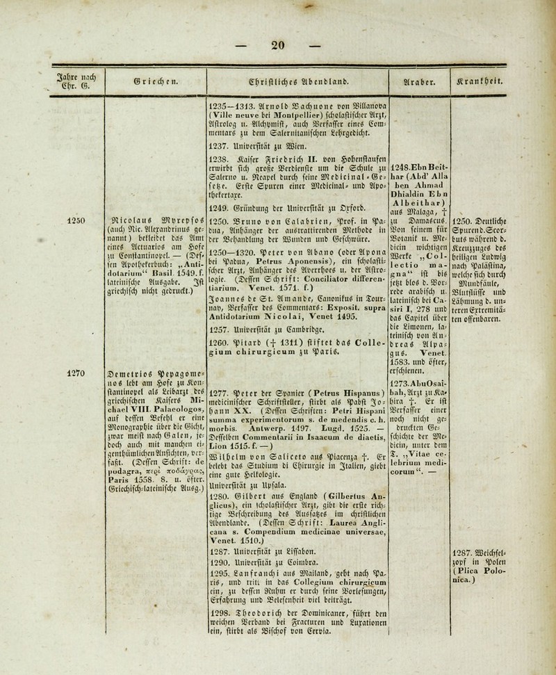 3al)tc nach, Chr. (5. 1250 1270 © t ied) cn. Snicolau« aJtprcpfo« (micl) iTiic. Sllcraubrinu« gc; nannt) bctTcitct ba« 9(mt eine« Sictuario« am §>ofc lit <Jon|iantinopcI. — (Sff» fen Slpoihcf erblich: „Anti- dolarium Basil. 1549. f. (ateiiiifdje 9lu«gabe. 3fi gricctyfch nld)t gcbritcft.) Semetrio« «pepagome» uo« lebt am §ofe ju Äpns flantlnopcl «'S Kcibarjt bc« cjricctjifcijcn Äalfcrt Mi- chacl VIII. Palaeologos., auf beffen SBcfct>l er eine äHouograpplc über bic Glicht, jwar meift nach ©alen, je; borf) auch mit manchen ei- gcnthümlichcii3infid)tcn, Bcr= faßt. (Se'fffn Schrift: de pudagra, *f§(. xoöäyqaq, Paris 1558. 8. u. öfter. ©ricchifcfclatclnifche 91u«g.) rlhrlftllche« Slbcnblanb. 1235—1313. Slruolb 23ad)tionc Bon äSillanoBa (Ville neuve bei Montpellier) fcholaftifchcr ülrjt, Slflrolog u. 9lld)pmifr, aud) Serfaffcr eine« Gom= mentar« tu bem ©alernttanffdjen Ücl)rgebicr)t. 1237. Unibcrfttat ju üßicn. 1238. .ftaifer griebrid) II. Bon §ohcnftaufcn erwirbt fid) große aScrblenftc um bit ©chule ju ©alerno u. Neapel burd) feine fDJebleinal < (Sc* fefse. gtfie ©puren einer S'ieblclnal* unb 91po* tt)cfcrtare. 1249. ©riinbung ber Unibcrfttat ju ßj'fcrb. 1250. SSruno Bon Gatabrien, ^tcf. in *fa-- bua, 9lnhängcr ber au«trattirenben äUethobe tu ber SJchanblung ber SBuuben unb ©efcr)tviire. 1250—1320. «peter Bon Slbano (obcr9lpona bei Spabua/ Pclrus Aponensis), ein fdjolafii; fchcr Strjt, 9lnhängcr bc« 9(Bcrrhoc« u. ber 9lfiro= logjc. (Scffcn ©d)rift: Conciliator differen- liarium. Venet. 1571. f.) 3canne« be ©t. 9(manbc, <5anonifu« in Sour; nap, ä'crfaffer be« Commcntar«: Exposit. supra Aulidolarium Nicolai, Venet 1495. 1257. UniBcrfitä't ju Gambribge. 1260. Spitarb (+ 1311) ftiftet ba« Colle- gium cliirurgicum ju «pari«. 1277. «Peter ber ©panier (Petrus Hispanus) mcbicinlfcbcr ©chriftficüer, ftiibt al« spabfi 3o* hann XX. (Steffen ©djriftcn: Petri Hispani summa experimentorum s. de medendis c. h. morbis. Anlwerp. 1497. Lugd. 1525. — Scffclbtn Commenlarii in Isaacum de diaetis, Lion 1515. f.—) 2Bllhcltn oon ©aficeto au« spiacenja f. (?r belebt ba« ©tubium bi Gbirurgie in 3taHfn/ flMt eine gute $>clfologic. Uniberfität ju Upfala. 1280. ©ilbert tmi Snglanb (Gilbertus An- glicus), ein td)olaftifd)er 9lrjt, gibt bic erfle rid)= tige SBefchreibung be« 9tu«fa£e« im d)riftlid)cn Slbcnblanbe. (Scffcn ©d)rift: Laurea Angli- caua s. Compendium medicinae universae, Venet. 1510.) 1287. Unibcrfttat ju giffabon. 1290. Unibcrfttat ju Goimbra. 1295. Sanfrandji aui äftailanb, geht nad) spa- ri«, unb tritt in tai Collegiuin chirurgicum ein, ju beffen 9ctihm er burd) feine SBorlefungen/ Erfahrung unb SJclefcnhcit Bicl beitragt. 1298. Jheoborid) ber Soralnfcaner, führt ben treidln USerbanb bei gracturen unb Äurationen ein, ftirbt al« SSifchof Bon ßerpla. S( r a b e r. 1248.EbnBeit- har (Abd' Alla ben Ahmad Dhialdin Ebn Albeitliar) a\xi SDlalaga, f ju S5ama«cu«. ä'on feinem für SSotanit u. ä)Jc bicin wichtigen Sßerfe „Col- lectio ma- gna ifi bi« ;e(jt blo« b. S3or= rebe arabifd) u. lateinifeb bei Ca- siri I, 278 unb ba« Sapitct über bie Simonen, [a? teinifd) Bon 3fn = brea« SIipa = gu«. Venet. 1583. unb öfter, erfchlenen. 1273-AbuOsai- bah,Strjt juÄa» hira f- *St ift a5crfaffer einer nod) nid)t gc* brueften (3c- fd)id)te ber 2Jtc= bicin, unter bem S. „Vitae ce- lebrium medi- coruin. — Äranf&eft. 1250. ©eutlidje ©puren b.Scor= but« wa()renb b. Äteujjttgc« be« heiligen Subrolg nad) spalaftina, roeldje fic^ burd) 2)!unbfaiile, asiiitflülfe unb Sähmung b. uns teren grtremitcU ten offenbaren. 1287. Sa3elchfel= jopf in spolen (Plica Polo- nica.)