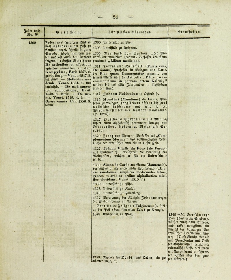 1300 Johanne« (mit bera Jltel ti- ne«) SJctuariu« am $ofe ju gonflantinopel, fcf>rcibt In guter Sprache, jeboeö mit bem <Sa- len imb oft audj ben Strabern folgenb. (»efien ©Triften: De actionibus et affectibus Spiritus animalis, ed. Jac Goupylus, Paris 1557. 8. grfech. Slu«g.— Venet. 1547.8 Kit. 8lll$g. — Melhodus me- dendi, Venet. 1554. 4. nur latciniftf). — De medicamen- tor. compositione, Basil 1540. 8. latcln. — De uri- nis. Venet. 1519. 4. Iflt. — Opera omnia, Par. 1556. 8. tatein e&rifHIdjt« Slbenblanb. Äranffoetten. 1300. UnfBerjitat ju 2oon. 1303. UniBlfltät ju Slpignon. 1305. SScrnfjarb eon ©orbon, „bec STCo- naref) bet SMeblcIn genannt, SSetfäffet bei 6ora= penbium« „Lilium mediciuae. 1311. Sorriglano SKufticbelli (Turrisianus, Drusianus) *profeffot in SBologna unb spart*, bec Plus quam Commentalor genannt, ton feinem SBerfe über bie Arlicella „Plus quam commentatum in parvam arlem Galeni, welcher bis in« 15te 3Wu|1&ert i« Kaffifcljcm Slnfeben fianb. 1314. Jebann @abbe«ben in ßrferb f. 1315. Mondini (Mundinus) de Luzzi, SprO: fefior ju SSologna, jergllcbert öffentlich jwei weibliche geicfjnaine unb wirb fo ber SSÖieberljerfreller ber wahren Slnatomie, (f. 1325). 1317. ÜNatt&au« ©BlBatlcu« au« SDtantua, liefert einen alpftabetifcf) georbneten Sluäjug aui ©foscorlbe«, SlBlcenna, ättefue unb <£>(-- raplon. 1320. granj Bon spiemont, SBerfaffer be« „Com- plementum Mesuae bes Bollftänblgften 2ef)r: buch« ber praftifeben Sfteblcln in biefet gelt. 1327. Johann Vitalis du Four (de Furno) au$ ©upenne t- SBcfcbreibt ble SScreltung be« 2Bcingclfte$, welchen er für ein Unloerfatmit tel bält. 1330. Simon de Cordo au$ ©enua (Januensis), Berfafjtba« ältefle meblcinifcbe Sßb'rtcrbucb („Cla- vis sanationis, simplicia medicinalia latina. graeca et arabica online alphalbetico miri- fice elueidans, Venet. 1510. f.) 1339. ltniberfitat ju splfa. 1343. UnfBerjitat ju Ärafau. 1346. UniBerfirat ju $elbelberg. 1347. SSerorbnung ber Äouigin 3ör)anite wegen ber SPtäbcbenbäufer ju Slpignon. ©entill« begoligno ( Fulginensis ), ftirbt an ber spcfl (bera fdiwarjen Sobc) ju «Perugia. 1348. UniBerfität ju «Prag. 1350. 3acob be SDonbi, aui spabua, ein ge* achtetet- Strjt, f. 1348—50. Serfcbwarje Job (ba« große (Sterben), wütßet burd) ganj guropa, unb rafft wcnlgfienS ein asicrtel ber bamaligen Guj ropaifeben SBeBölferung hin* weg. (Siefe ©euebe war bie mit SBranbbeulen unb Srü= fensSefcbwülften bejelchnetc orlentalifcbe spefr, Berbunben mit gungenbranb u. febwar- jen glerfen über ben g'an* jen Ätfrper.)