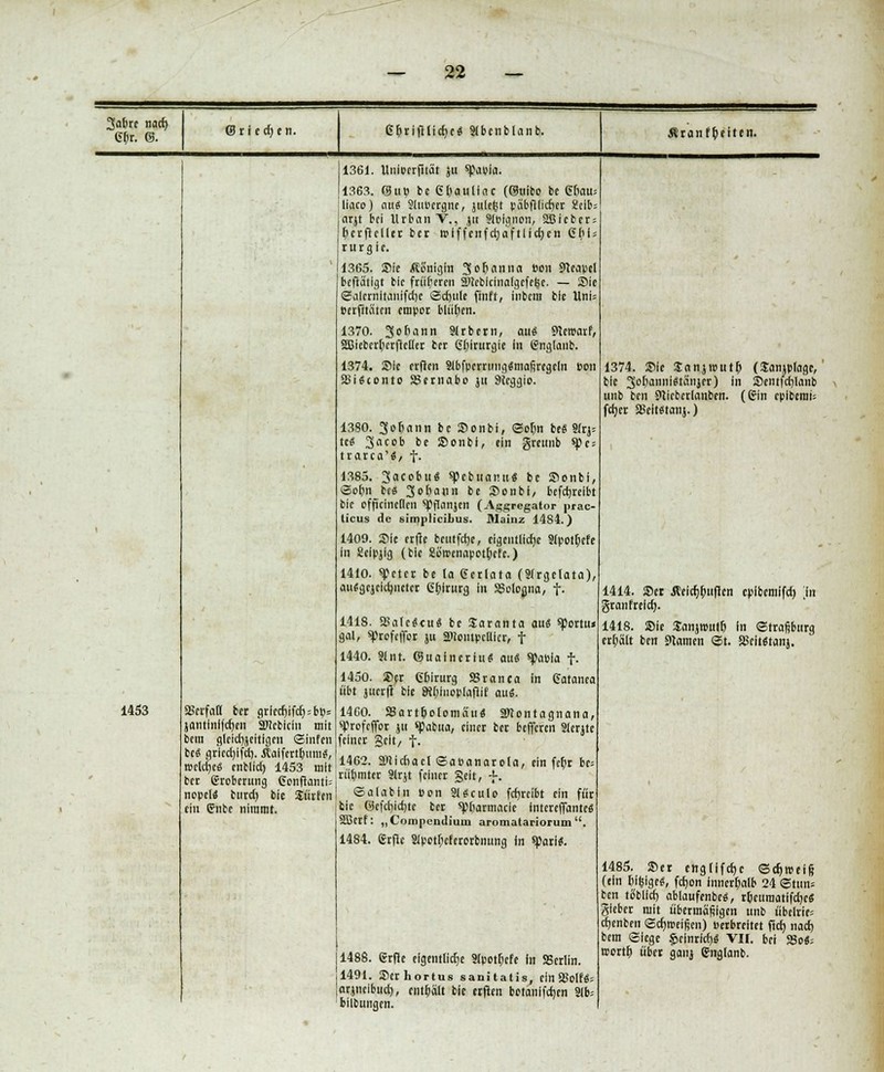Satire nad) tyt. 0. 6^tif!lid)c« Slbcnblanb. Äcanf^eitcn. 1453 aScvfad ber grlcdjifdj=b»= jaminlfdjen 2JJcbicin mit bem glcidjjcitigcn ©infen bc« grlcdjifd). Äalfcrtfnim«, n>cld)c« cnblidj 1453 mit bec groberung (Jonfknti; nopel« buref) bie Surfen ein Crnbc nimmt. 1361. Unipcrjltät }u Sfapia. 1363. <3ud be 6bauIInc ((Suibo bc 6l)«u= liaco) au« 9lu»crgnc, jtiietst pabfllidjer 2eibs nrjt bei UrbanV., jit Jleignon, SBicber; t)erftcller ber wiffenfdjaftlidjen 6t)|j rurgie. 1365. Sie Äonigin 3Nnna »on Neapel betätigt bie früheren äfteblcinafgcfe^e. — Sie Salcrnitaiiifdje Sd)iile finft, inbem bie Uni* »erfüllten empor blühen. 1370. 3of»ann Sirbern, au$ Stercarf, SßiebcrlicrjtcKer ber Chirurgie in (Snglanb. 1374. Sic erften aibfpcrrmig«mafircgcln Pen 33i«conto SSernabo jit Sieggic. 1380. Johann bc Sonbi, ©otyn be« Skj= tc« 3<uob bc Sonbi, ein greunb spe* trarca'«, t- 1385. ^acobu« spebttanu« be Sonbi, ©ofm be« 3ol)ann be Sonbi, bcfdjrclbt bie offteineden sppanjen (Aggregator prac- ticus de simpliciLus. Mainz 1484.) 1409. Sic erfte bcutfdje, cigcntlidjc 9lpotl;efe in Sclpjig (bie götrcnapct^cfc.) 1410. «Peter be la Gerlata (9<rgclata), au«gejcldnietcr G^lrurg in SSologna, t- 1418. 2Salc«cuS be Saranta au« sportu» gal, sprofeffor ju S>!ompcllicr, f 1440. 9lnt. ©uaineriu« au« «fapla t- 1450. Spr G&irurg 25ranca in Catanca übt juerft bie ötljlnoplaitif au«. 14C0. SSart&olomäu« STContagnana, sprofeffor j« qjabua, einer ber belferen Slerjtc feiner gelt/ f. 1462. Sttidiacl ©a»anarola, ein fetyr be= rütjmter Slrjt feiner Seit, -J-. ©alabin »on 9J«culo fcfjrcibt ein für bie 0cfd)id)tc ber spfcarmade interefiantc« Sßcrf: „ Compeniliuin aromatariorum . 1484. grfie 5lpotl;cfcrorbnung in fori«. 1374. Sie Sanjroutf) (Sanjplagc, bie 30Oünni«tänjer) in Sentfcfjlanb unb ben StiebcrUmben. (drin epibemt; fdjer S8eit«tanj.) 1488. Grfle eigentlidje 9lpotr)cfe in SScrlin. 1491. Scrhortus sanitalis, ein a$oIf«= arjneibud), enthalt bie erften bctanlfdjen 9lb-- bilbungen. 1414. Scr Äeidj^ttfJen cpibemifd) in granfreid). 1418. Sie Sanjtuutf) in ©trafiburg erfjalt ben tarnen ©t. S5cit«tanj. 1485. Scr cngllftfjc ©djroeiß (ein f)i(iige«, fdjon innerhalb 24 ©tun* ben töblltf) ablaufenbe«, rfccuraatifcrje« gleber mit übermäßigen unb übelrirj djenben ©cfjroei&en) »«breitet ftd) nad) bem ©lege §elnrid)« VII. bei SSo«= wcüfy über ganj gnglanb.